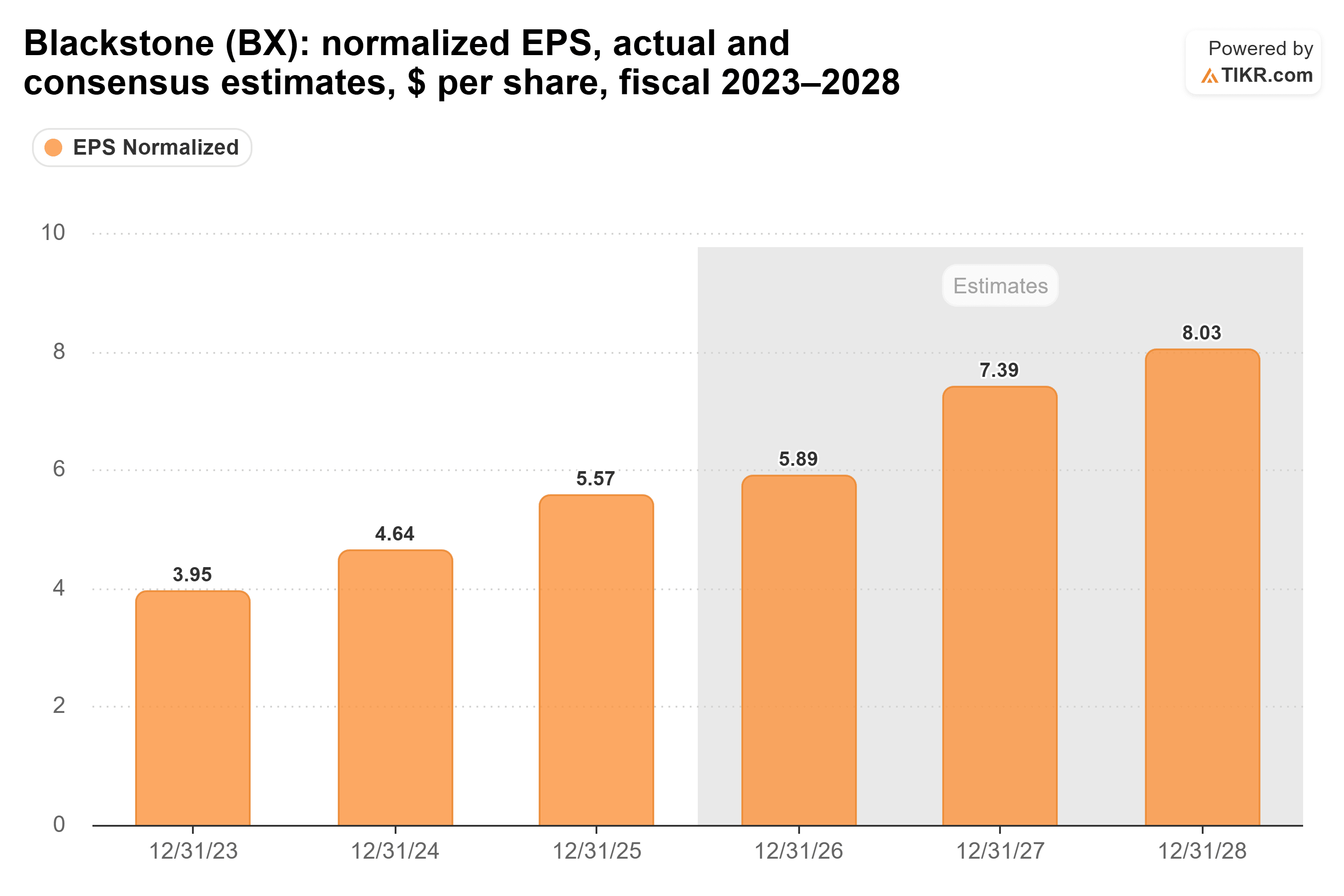 Bar chart from TIKR of Blackstone's normalized EPS, actual and consensus estimates, $ per share, fiscal 2023–2028.