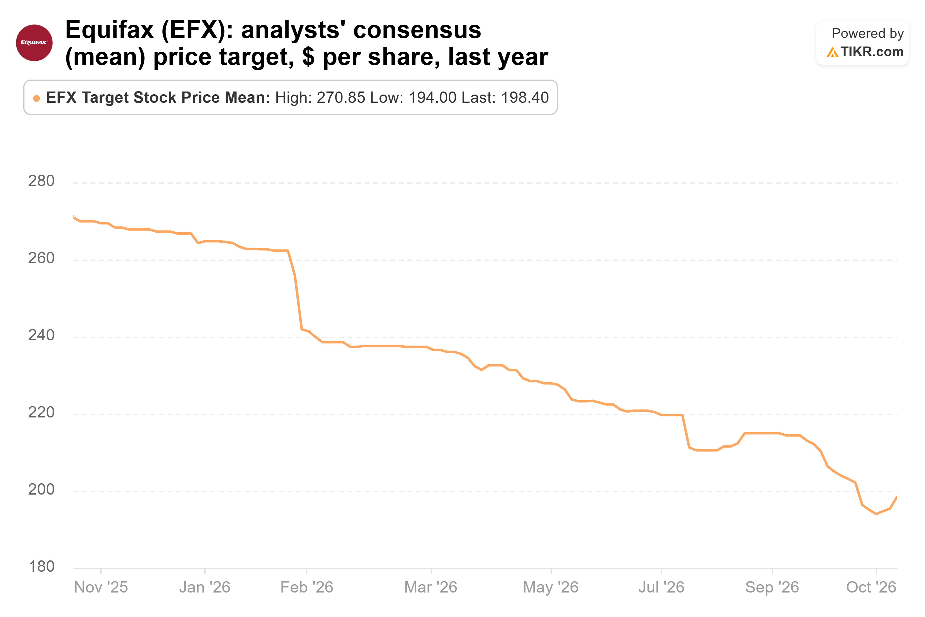 Line chart from TIKR of Equifax's analysts' consensus (mean) price target, $ per share, last year.