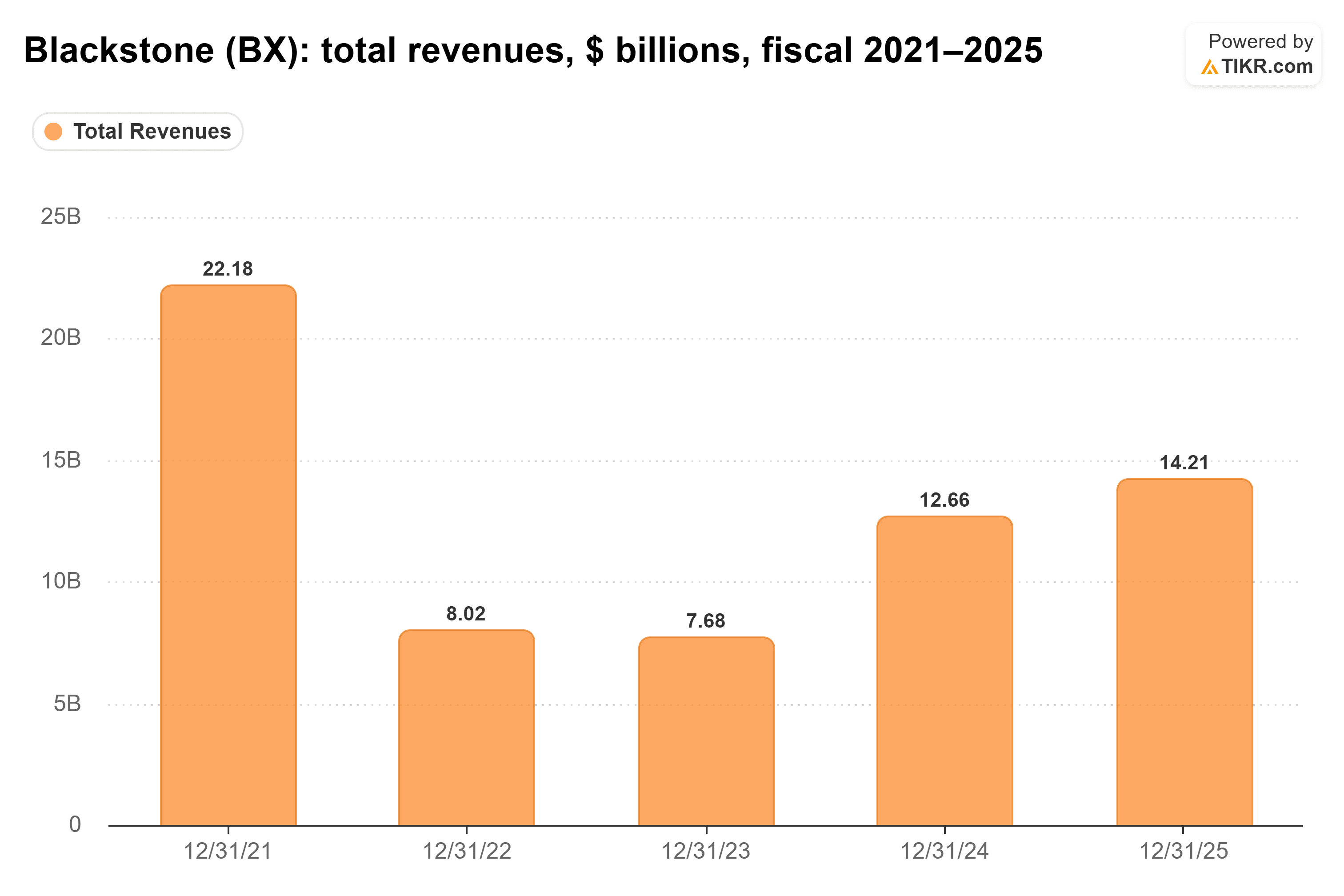Bar chart from TIKR of Blackstone's total revenues, $ billions, fiscal 2021–2025.