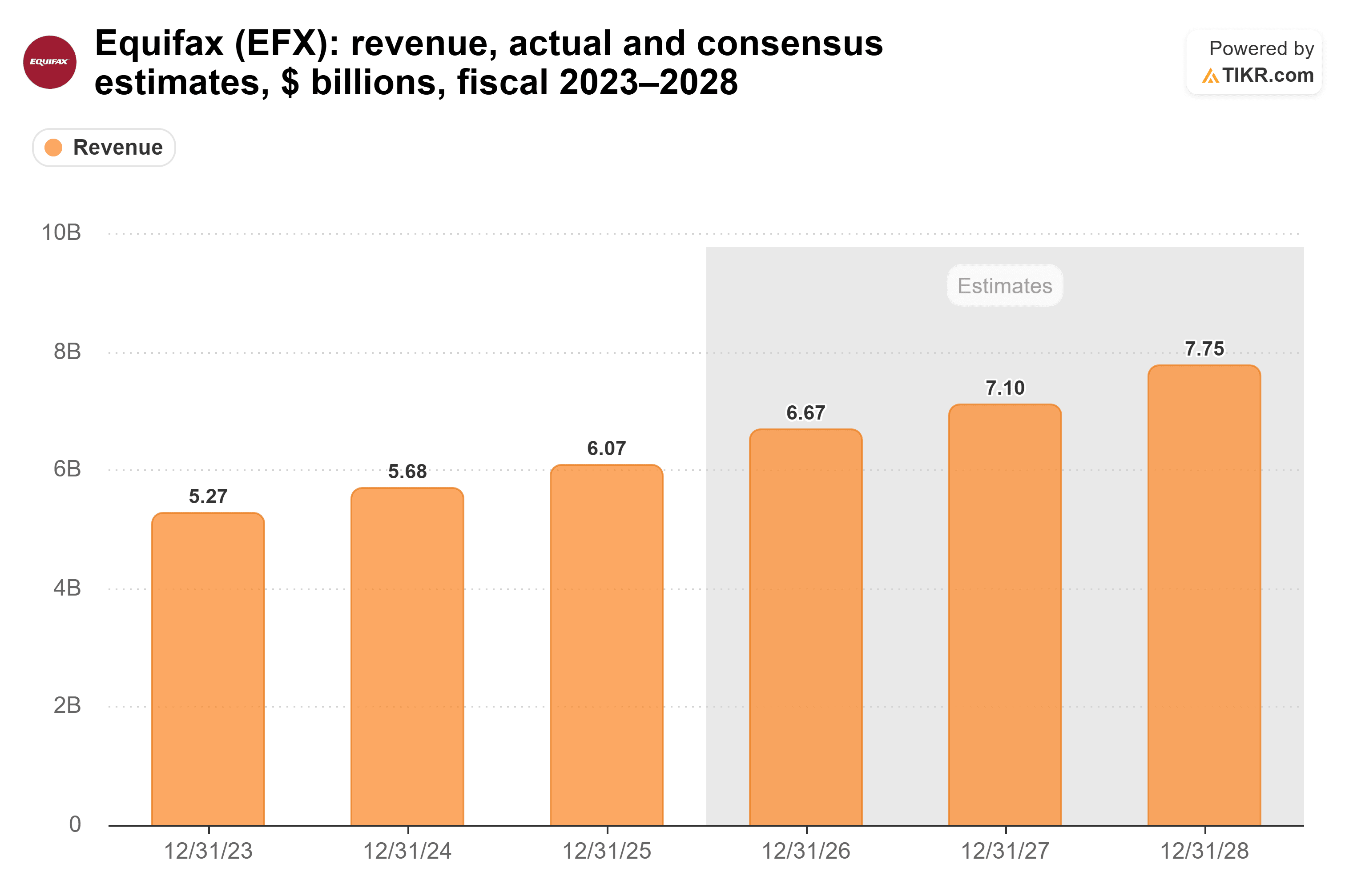 Bar chart from TIKR of Equifax's revenue, actual and consensus estimates, $ billions, fiscal 2023–2028.