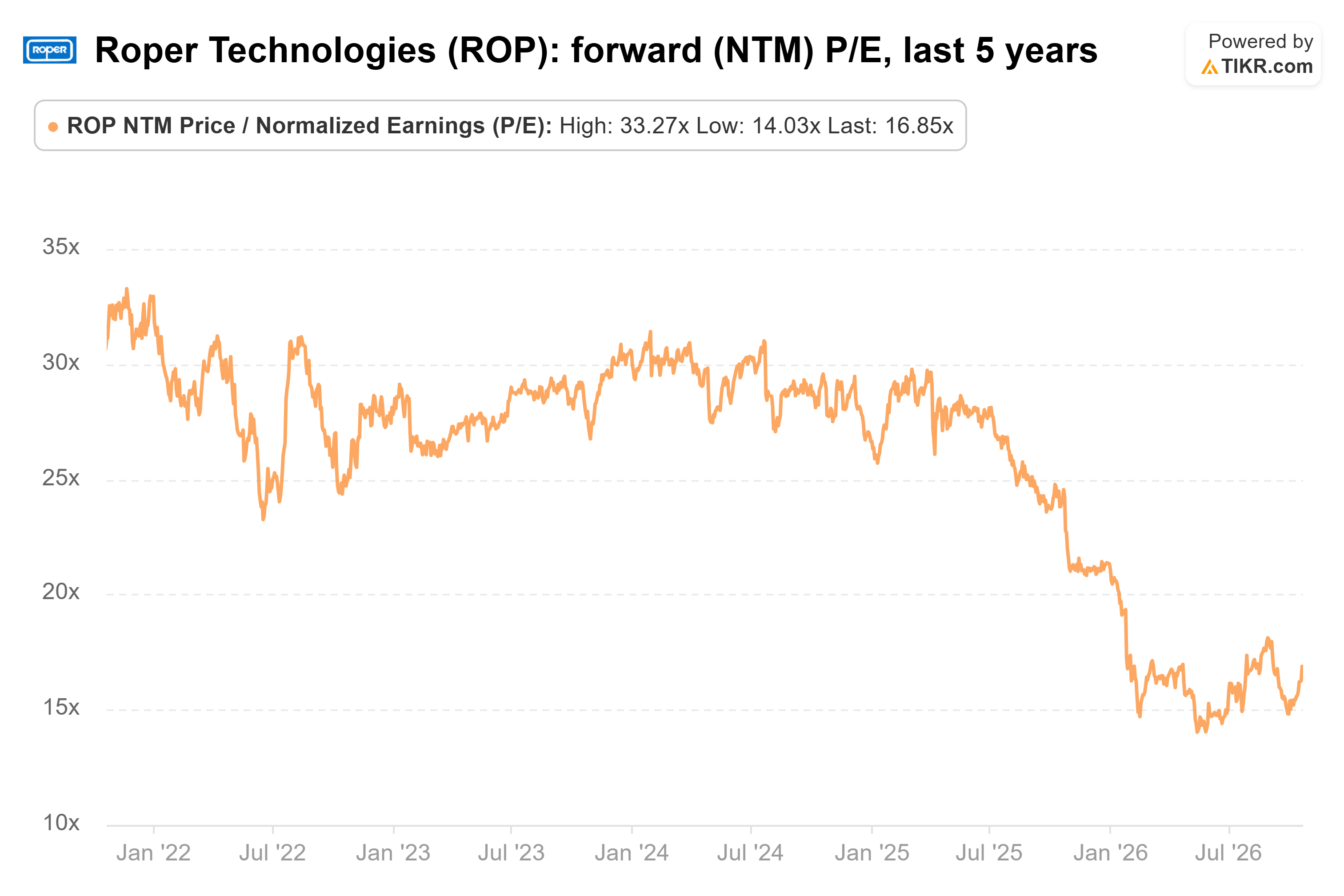 Line chart from TIKR of Roper Technologies' forward (NTM) P/E, last 5 years.