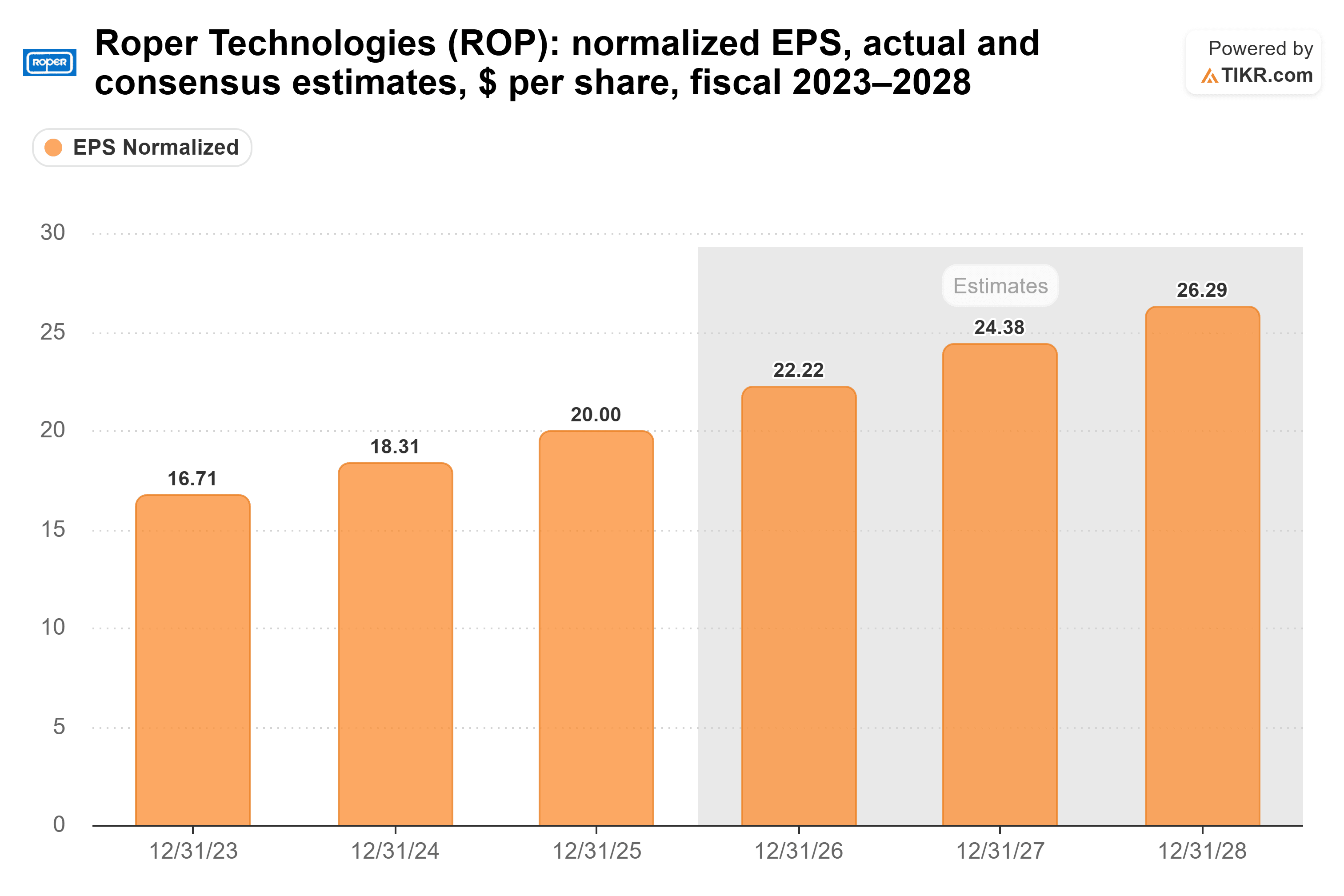 Bar chart from TIKR of Roper Technologies' normalized EPS, actual and consensus estimates, $ per share, fiscal 2023–2028.