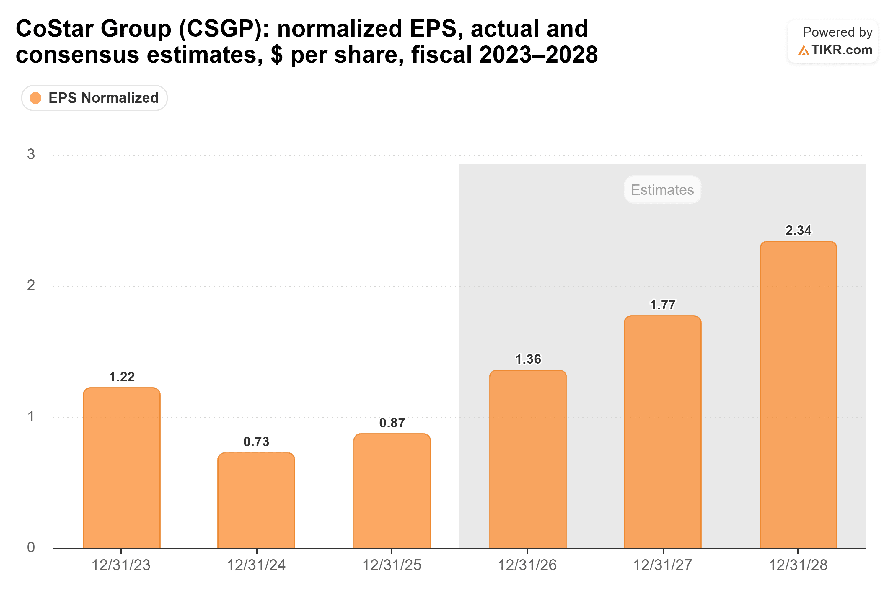 Bar chart from TIKR of CoStar Group's normalized EPS, actual and consensus estimates, $ per share, fiscal 2023–2028.