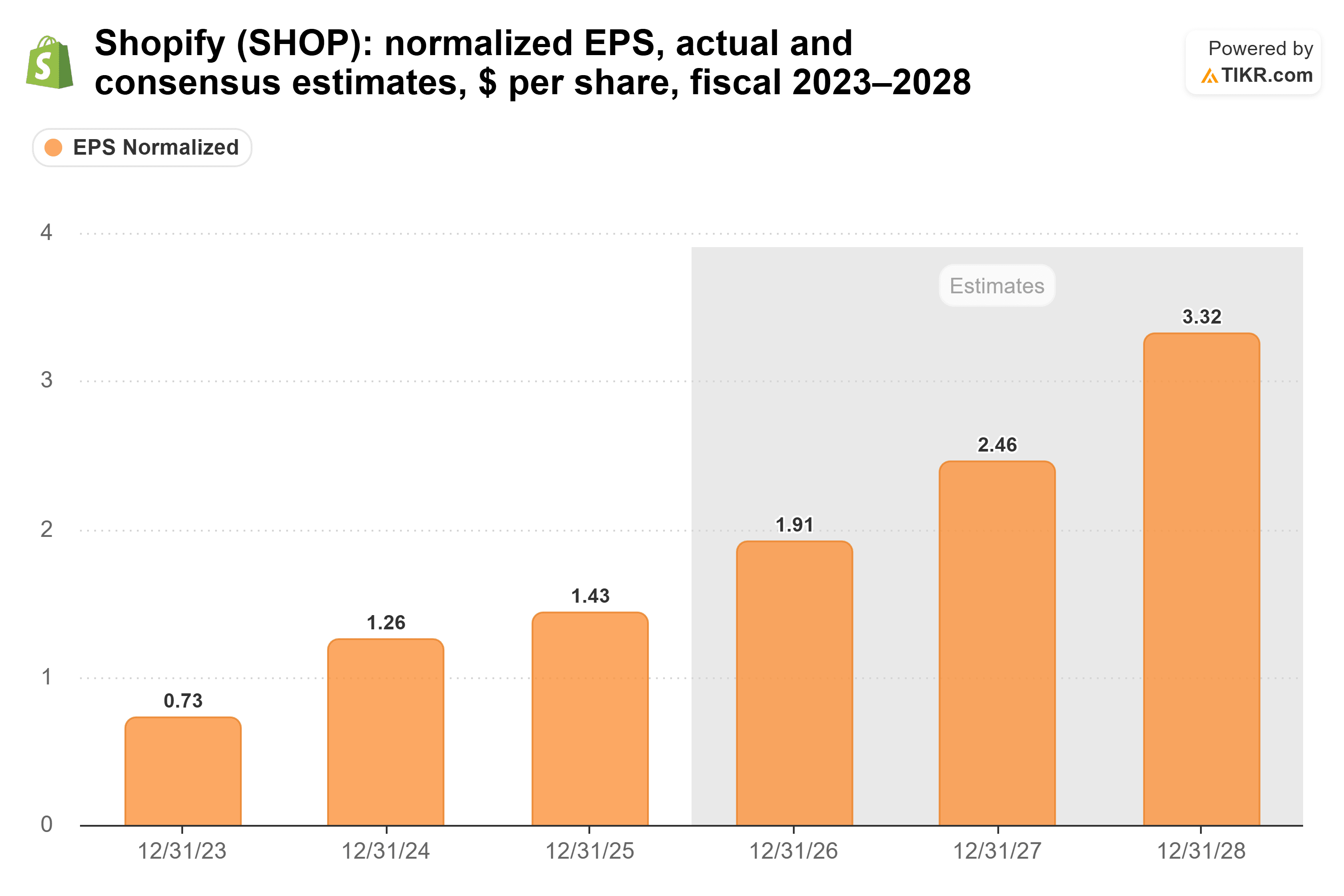 Bar chart from TIKR of Shopify's normalized EPS, actual and consensus estimates, $ per share, fiscal 2023–2028.