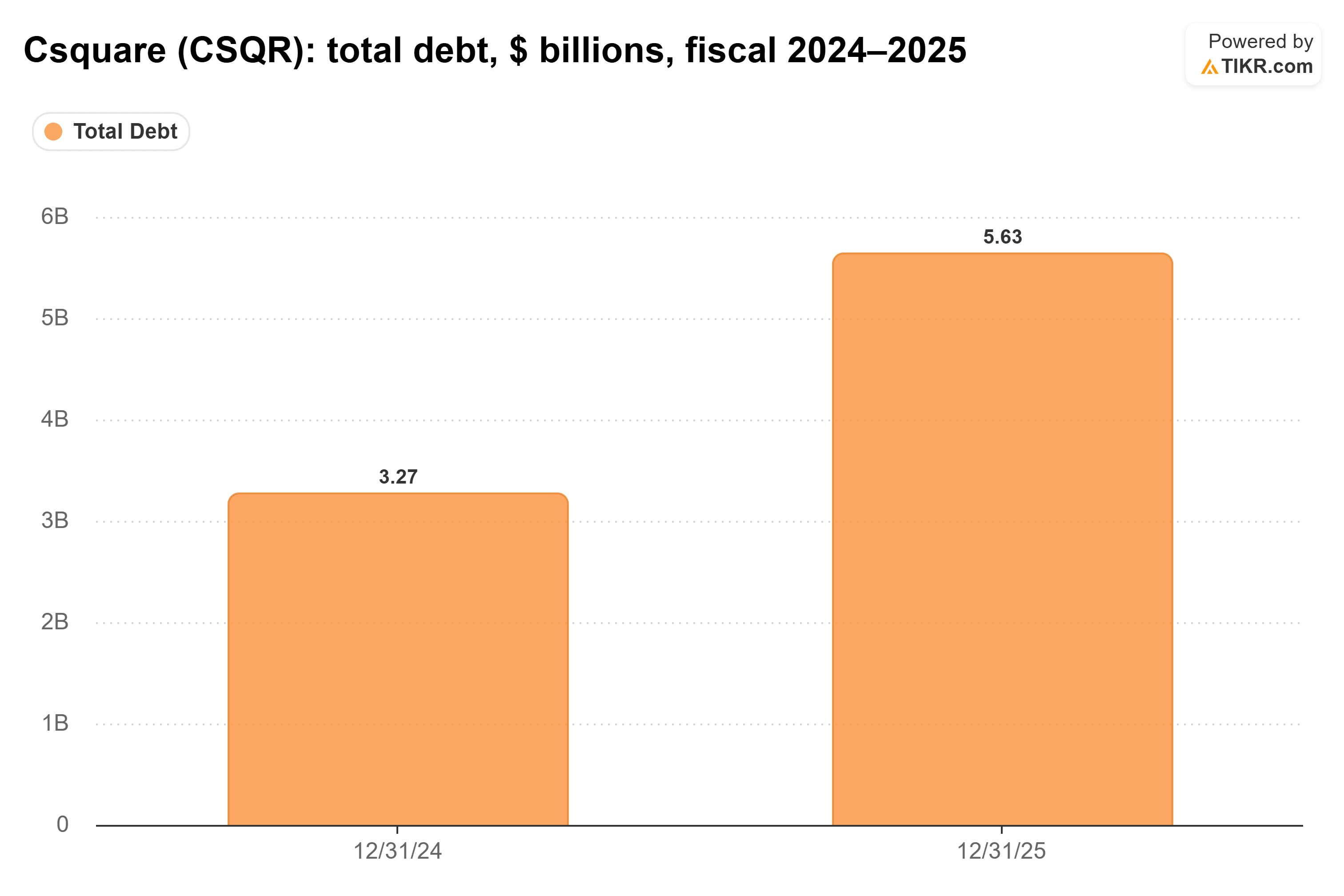 Bar chart from TIKR of Csquare's total debt, $ billions, fiscal 2024–2025.