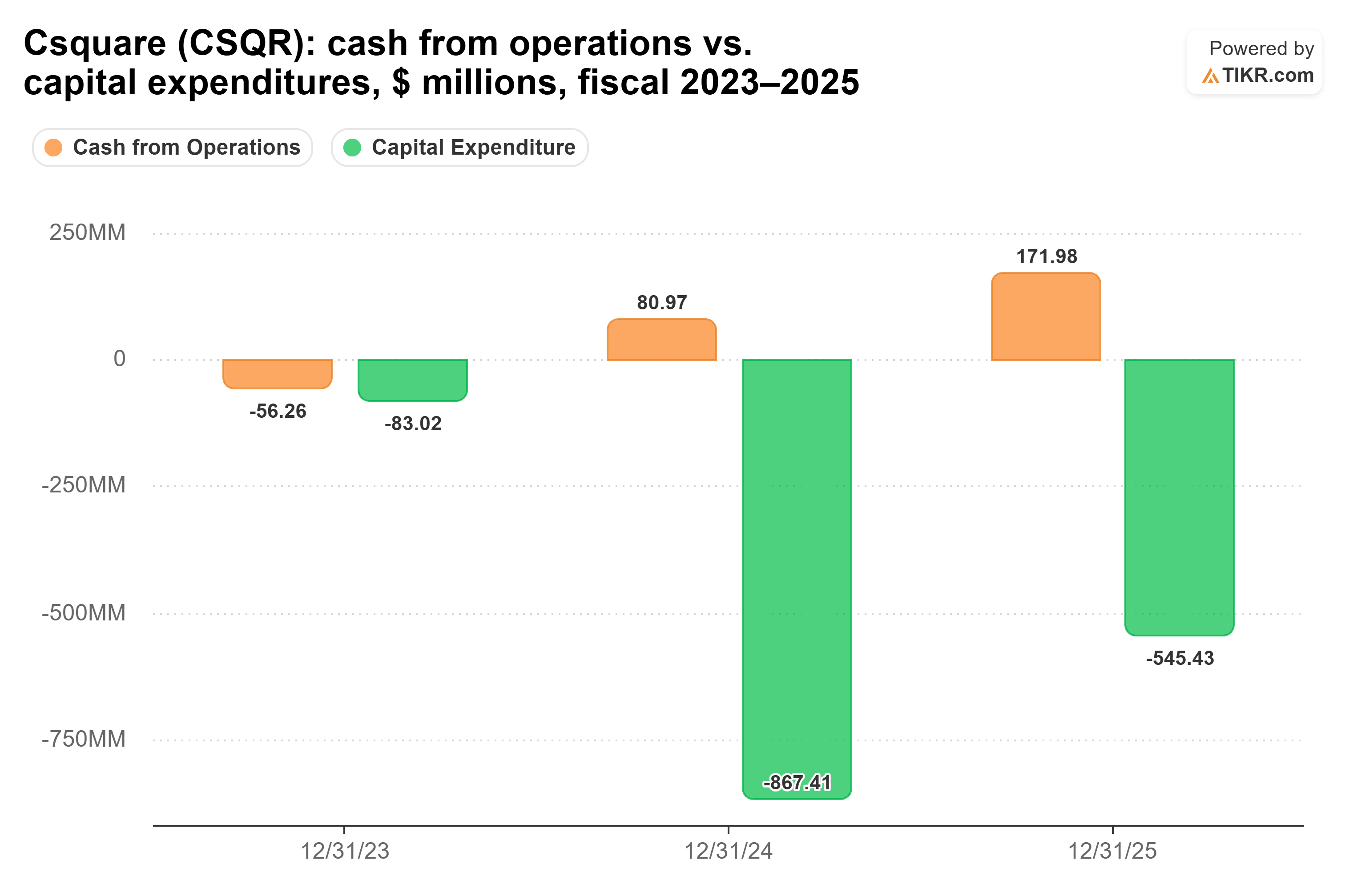 Bar chart from TIKR of Csquare's cash from operations vs. capital expenditures, $ millions, fiscal 2023–2025.