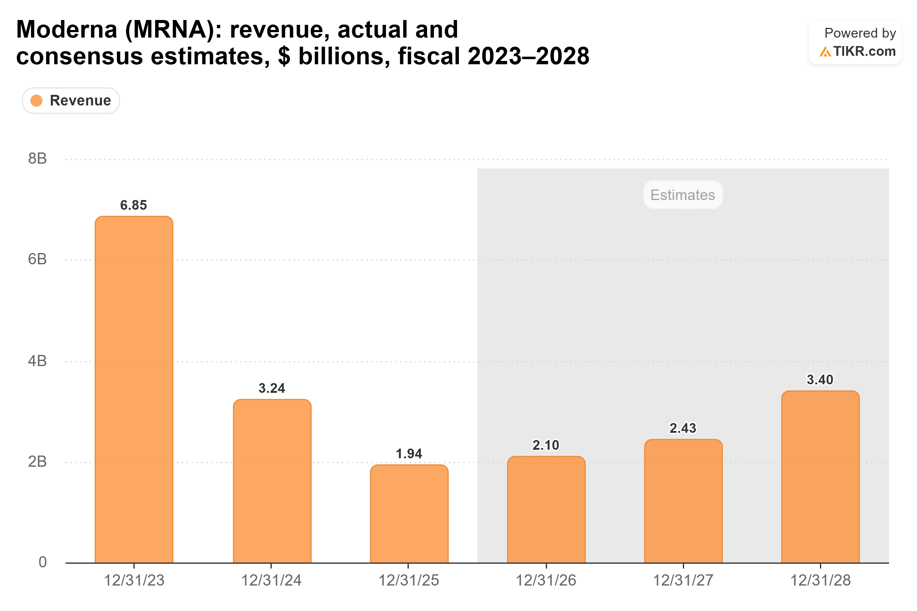 Bar chart from TIKR of Moderna's revenue, actual and consensus estimates, $ billions, fiscal 2023–2028.