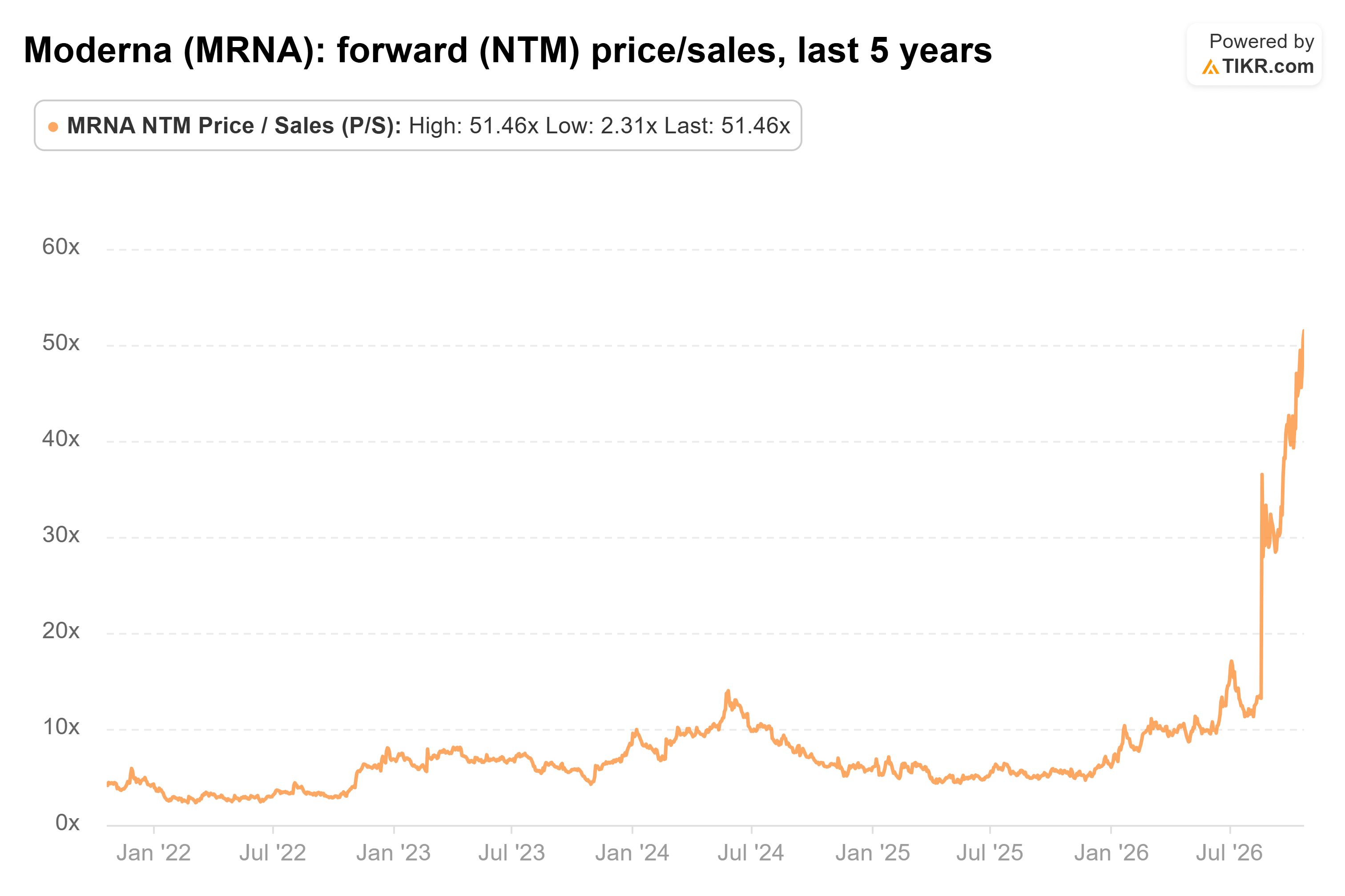 Line chart from TIKR of Moderna's forward (NTM) price/sales, last 5 years.