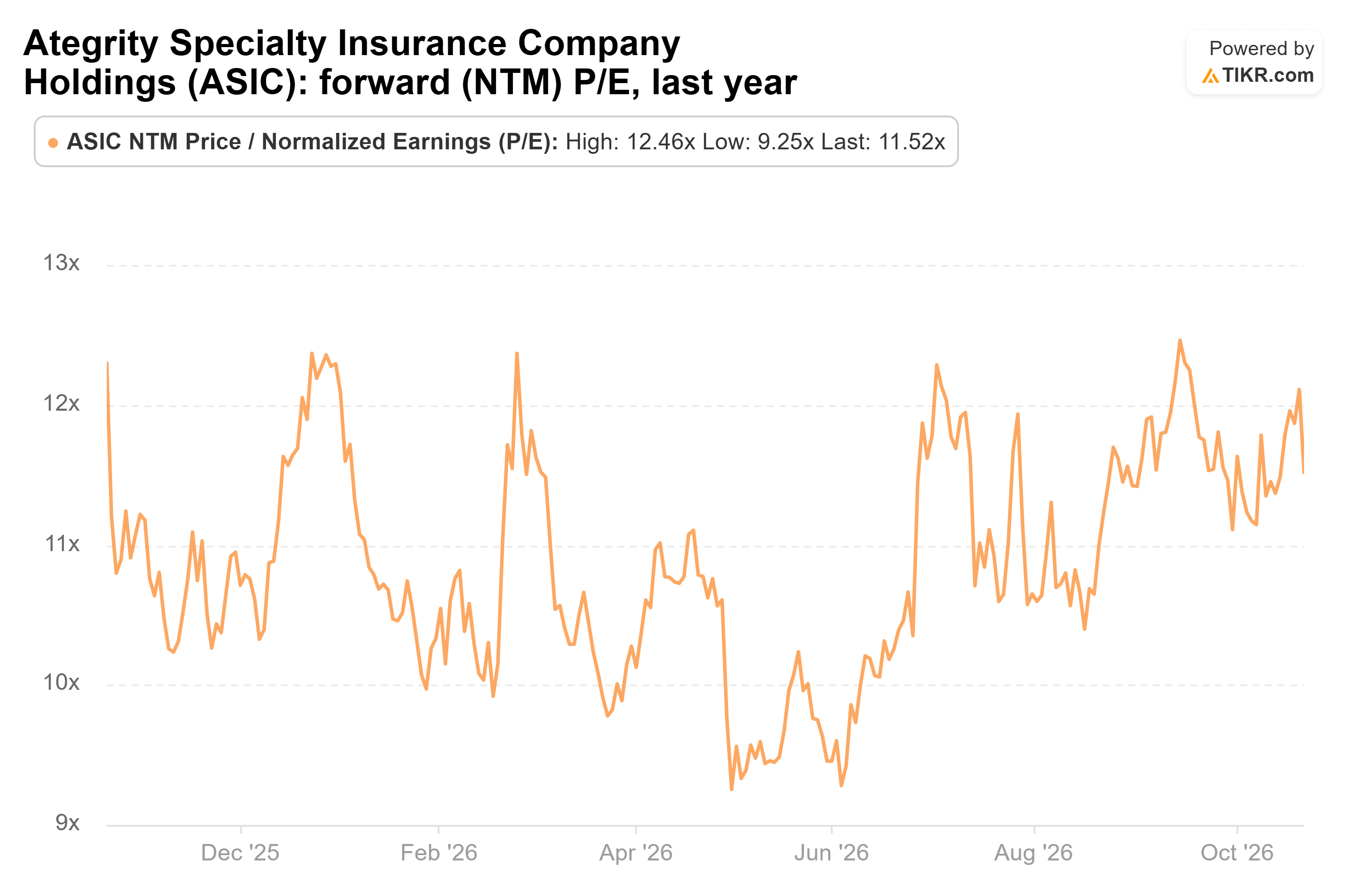 Line chart from TIKR of Ategrity Specialty Insurance Company Holdings' forward (NTM) P/E, last year.