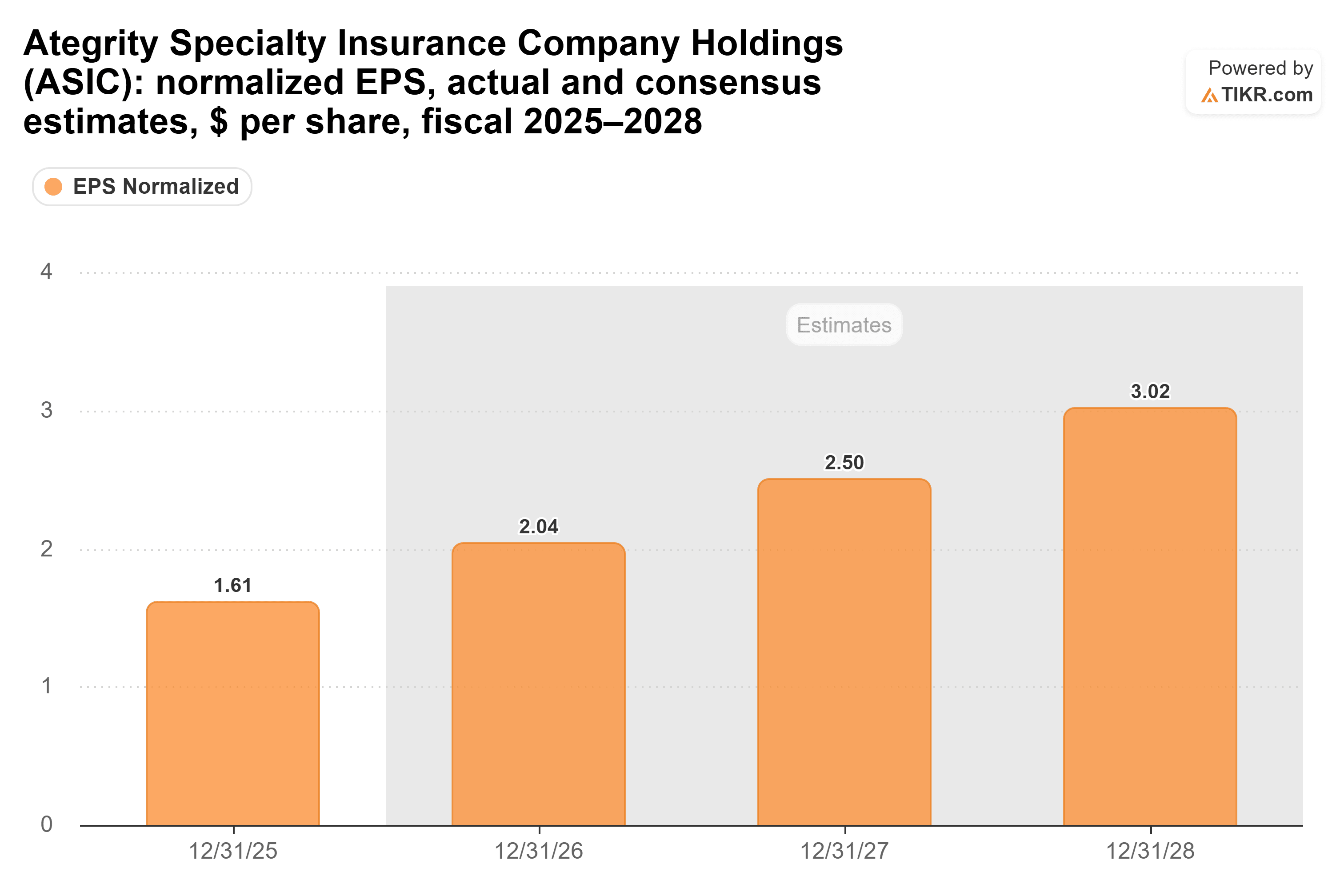 Bar chart from TIKR of Ategrity Specialty Insurance Company Holdings' normalized EPS, actual and consensus estimates, $ per share, fiscal 2025–2028.