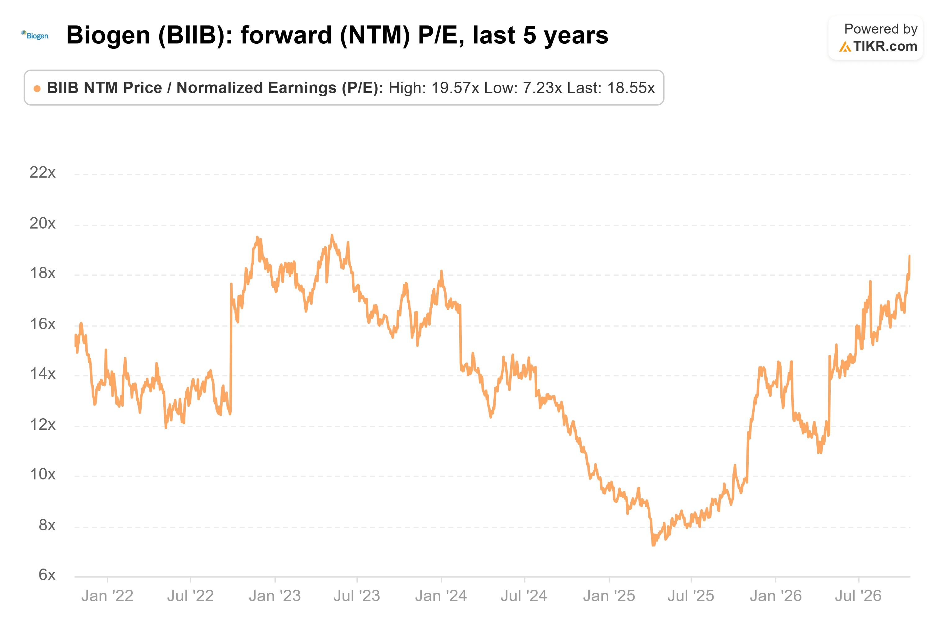 Line chart from TIKR of Biogen's forward (NTM) P/E, last 5 years.