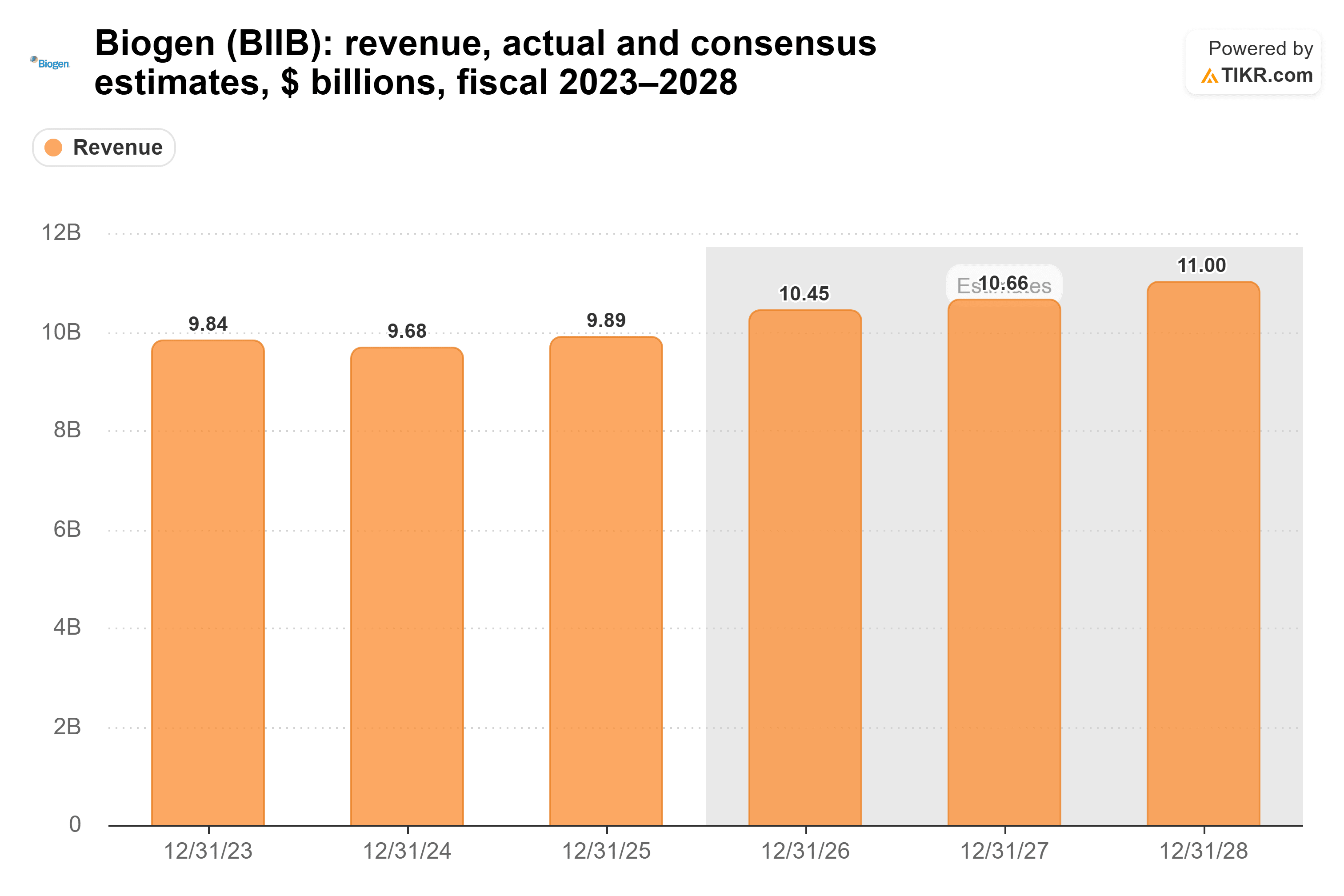 Bar chart from TIKR of Biogen's revenue, actual and consensus estimates, $ billions, fiscal 2023–2028.