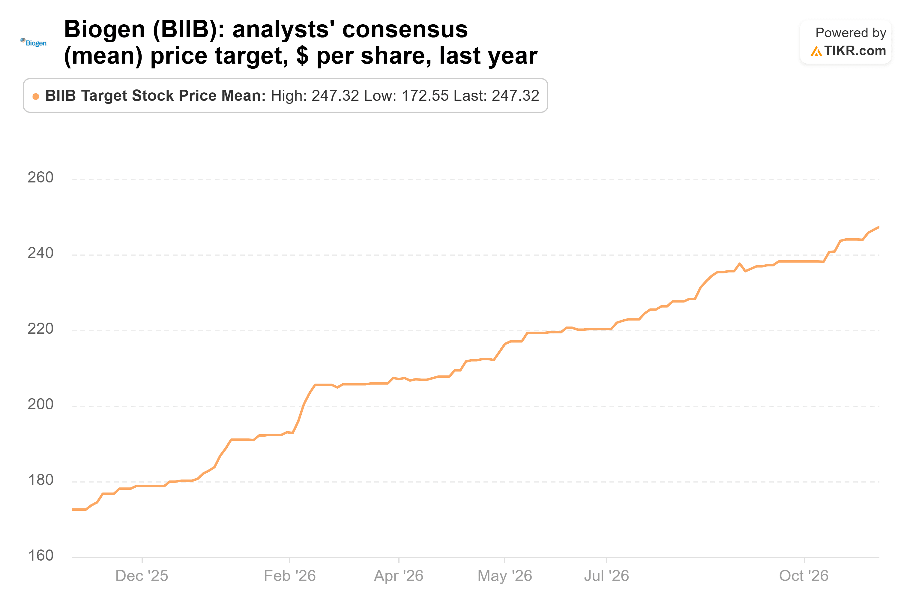 Line chart from TIKR of Biogen's analysts' consensus (mean) price target, $ per share, last year.