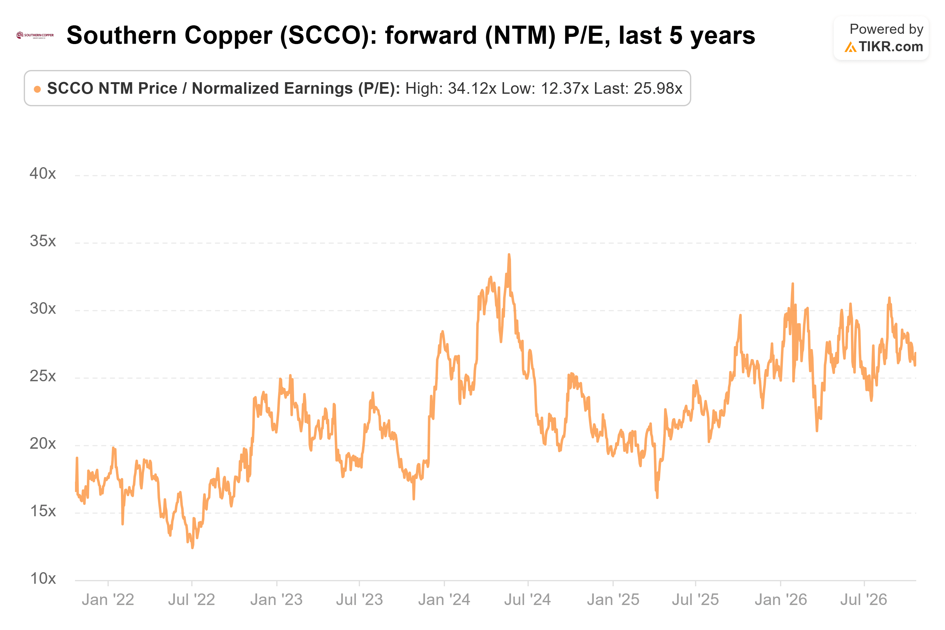 Line chart from TIKR of Southern Copper's forward (NTM) P/E, last 5 years.