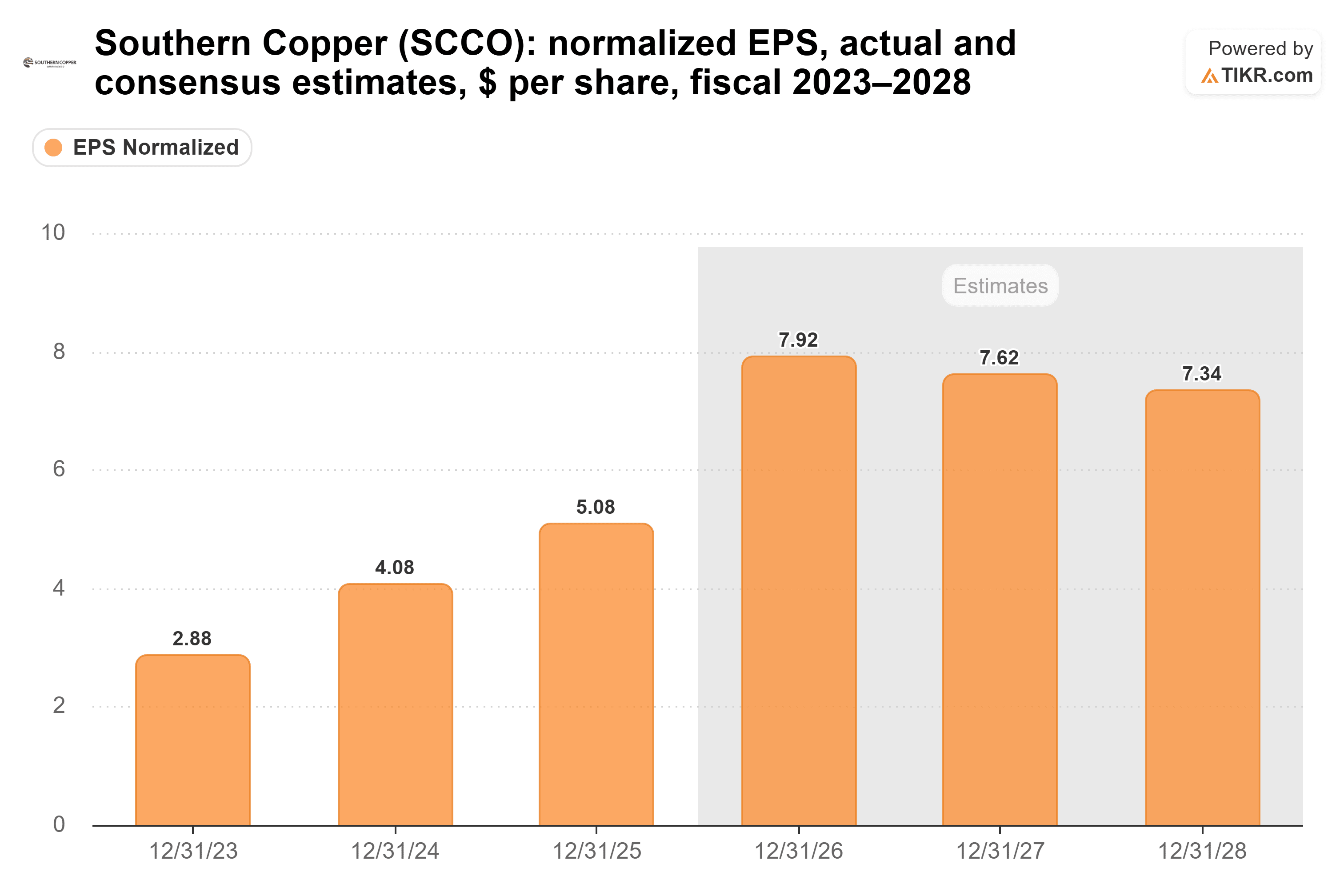 Bar chart from TIKR of Southern Copper's normalized EPS, actual and consensus estimates, $ per share, fiscal 2023–2028.