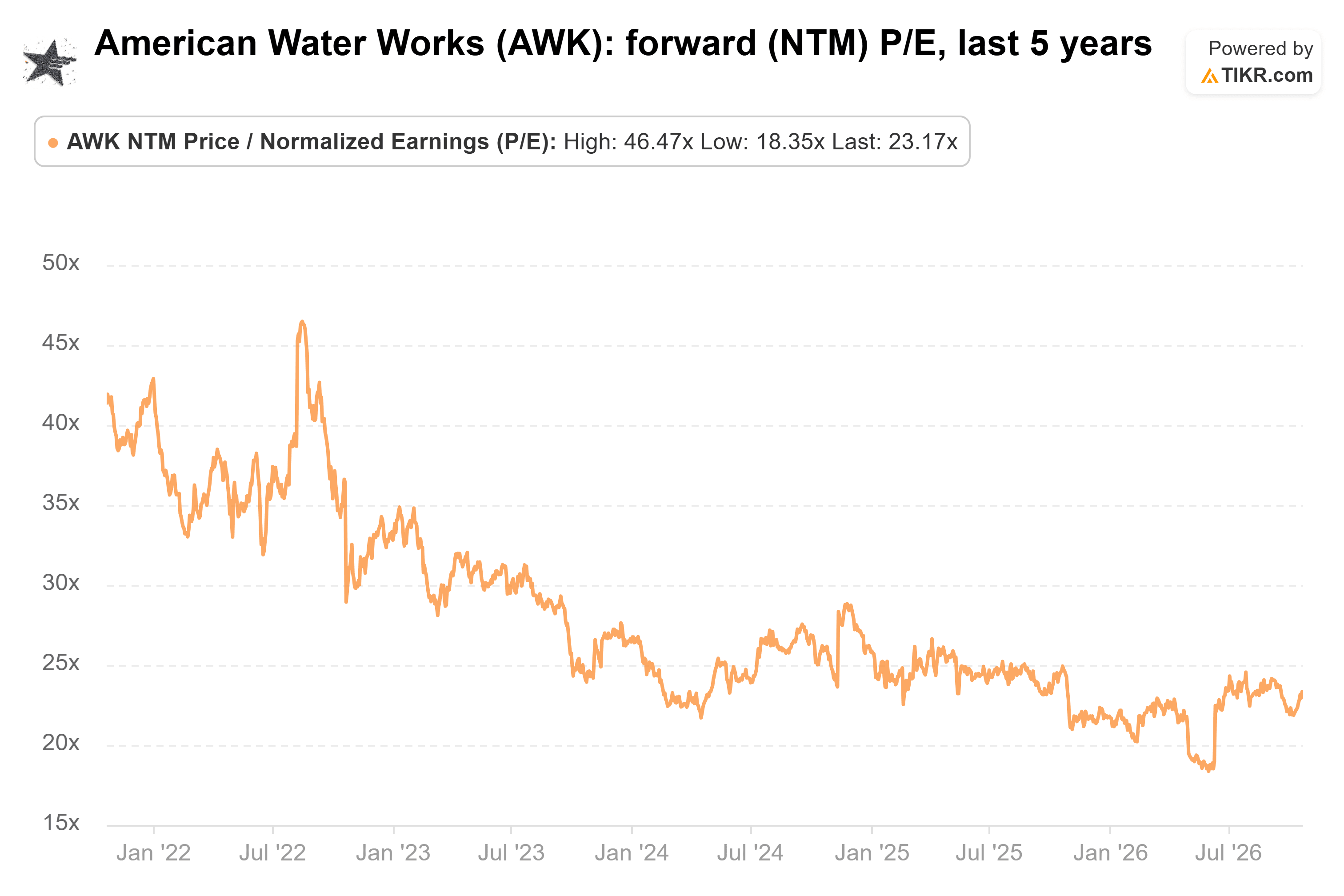 Line chart from TIKR of American Water Works' forward (NTM) P/E, last 5 years.