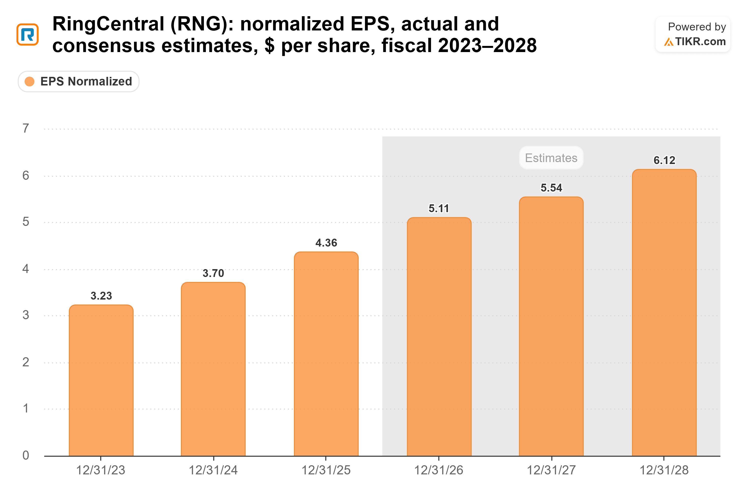 Bar chart from TIKR of RingCentral's normalized EPS, actual and consensus estimates, $ per share, fiscal 2023–2028.