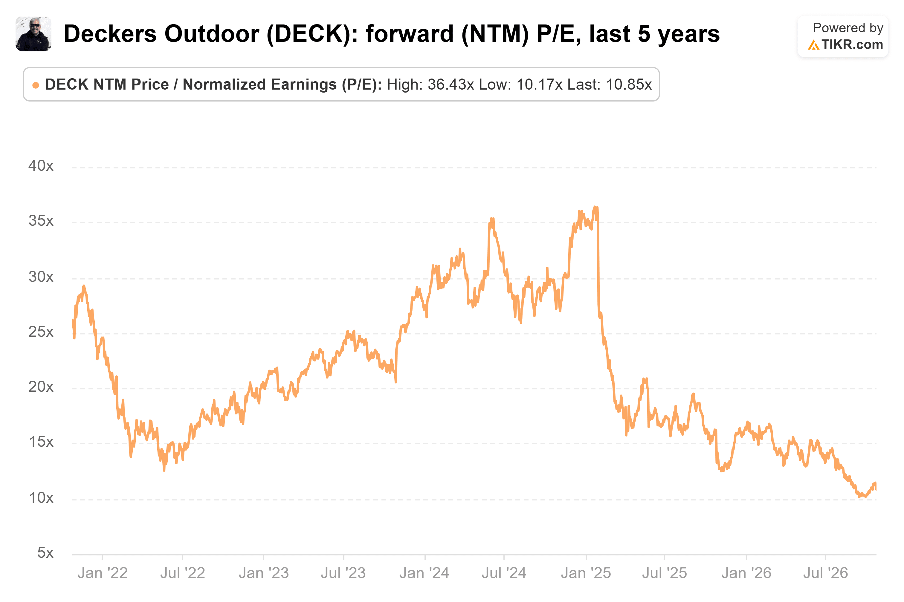 Line chart from TIKR of Deckers Outdoor's forward (NTM) P/E, last 5 years.
