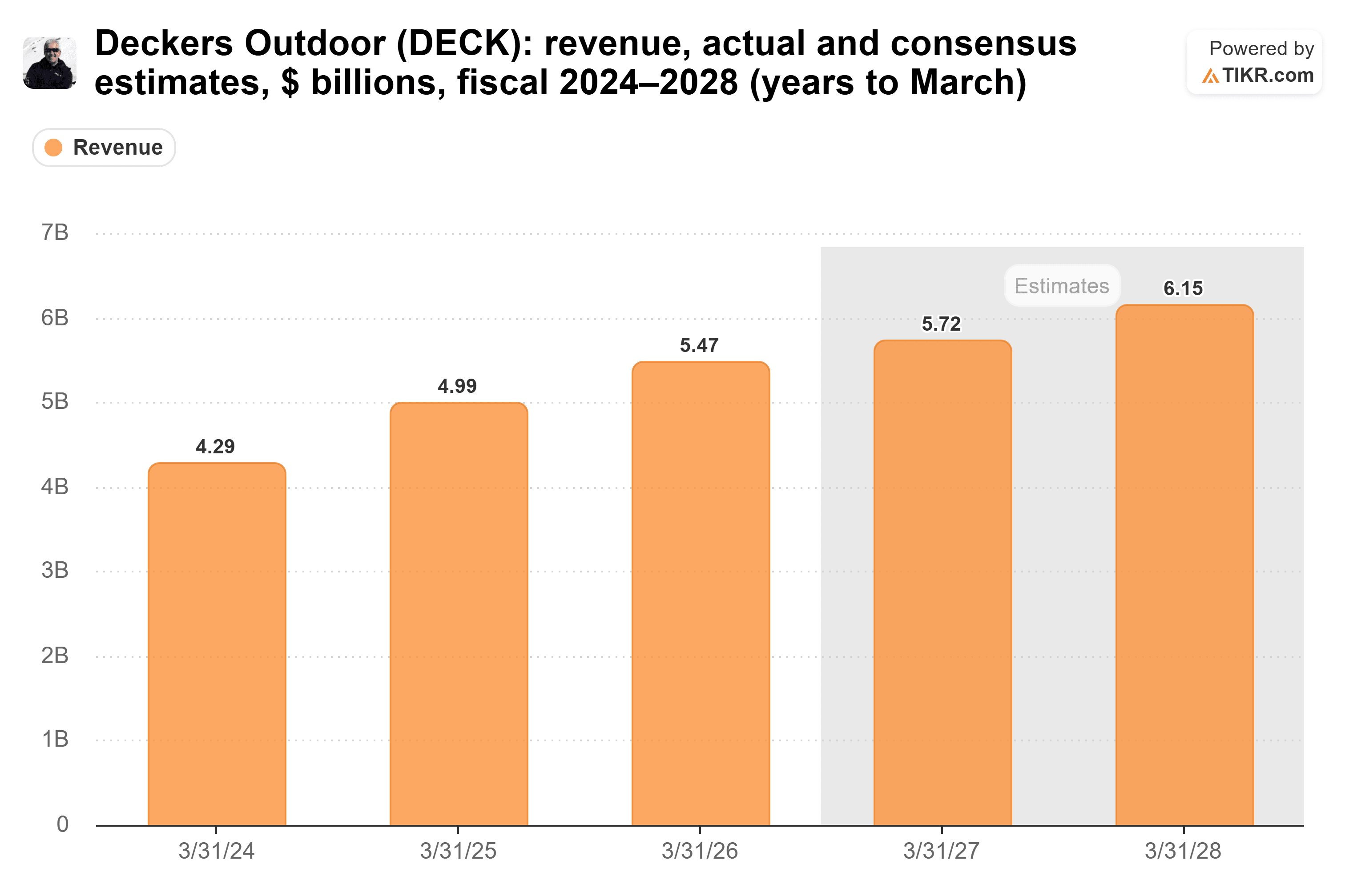 Bar chart from TIKR of Deckers Outdoor's revenue, actual and consensus estimates, $ billions, fiscal 2024–2028 (years to March).