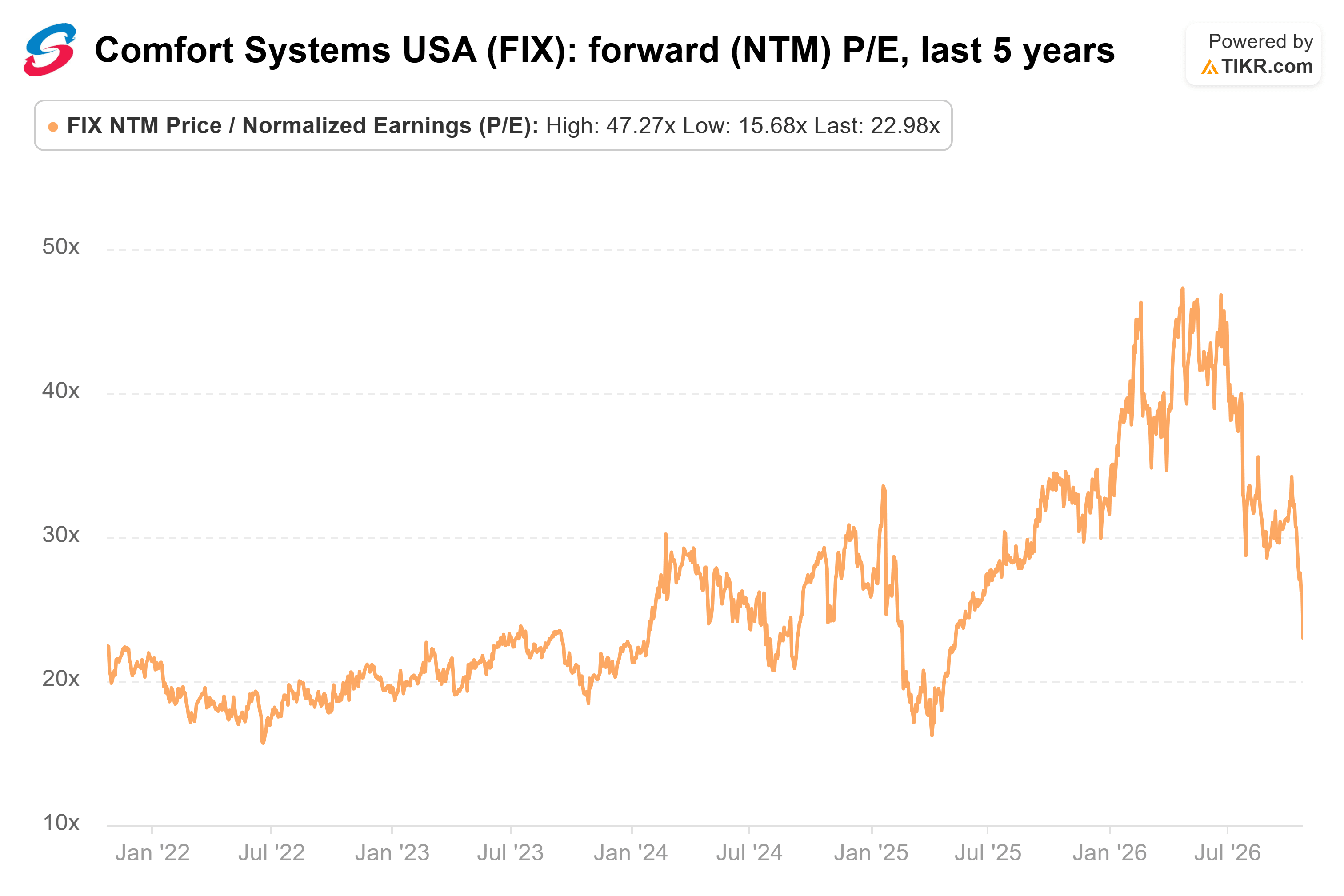 Line chart from TIKR of Comfort Systems USA's forward (NTM) P/E, last 5 years.
