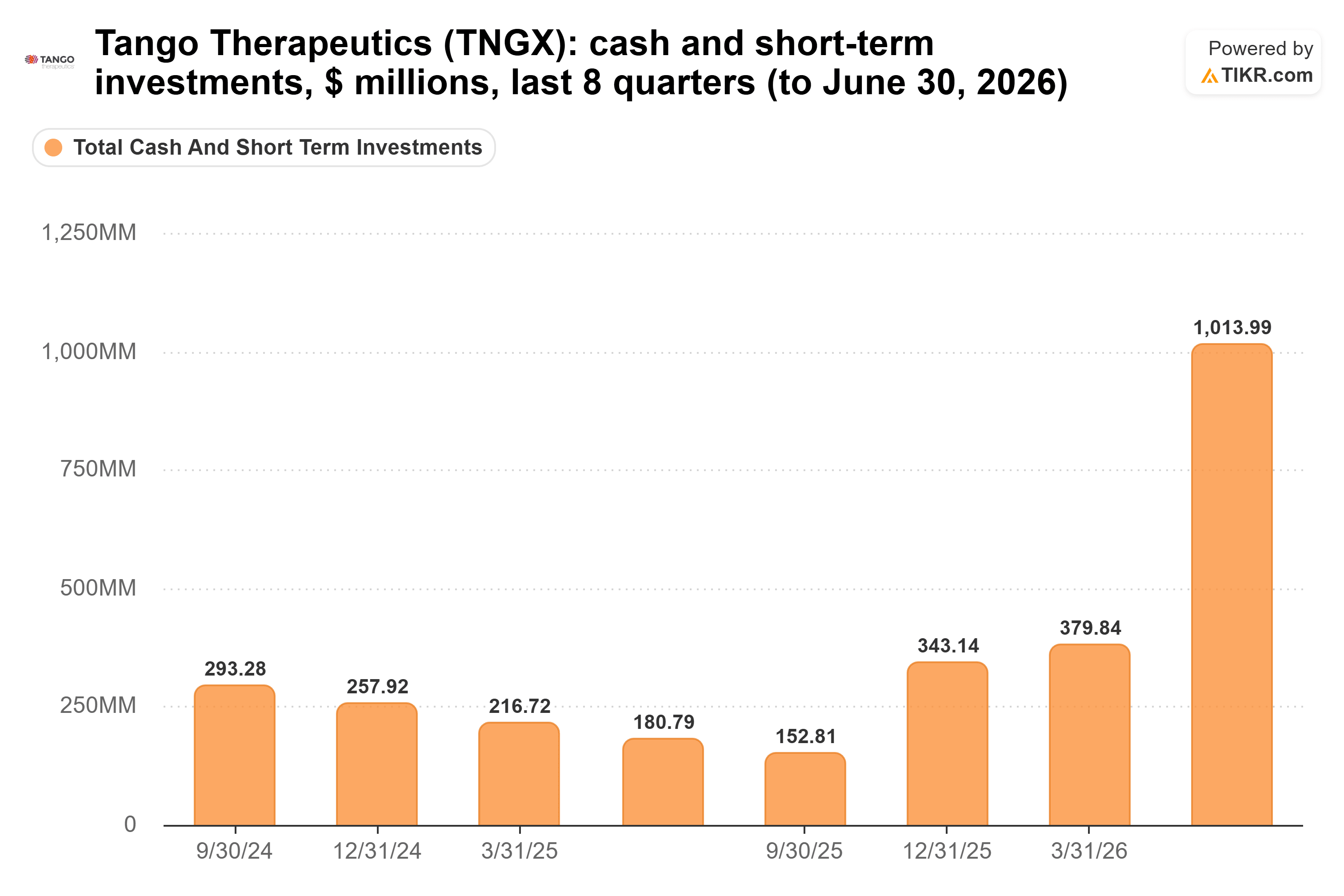 Bar chart from TIKR of Tango Therapeutics' cash and short-term investments, $ millions, last 8 quarters (to June 30, 2026).