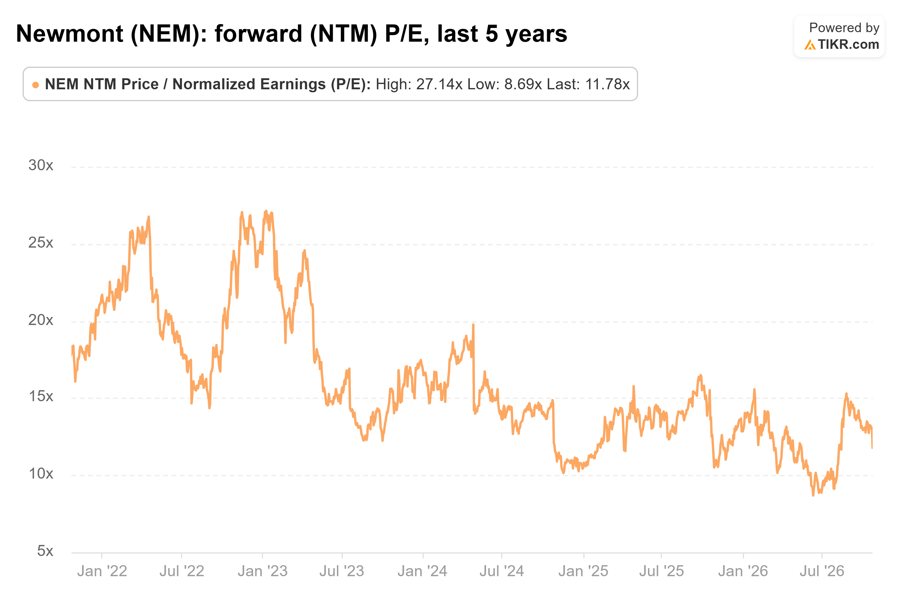 Line chart from TIKR of Newmont's forward (NTM) P/E, last 5 years.