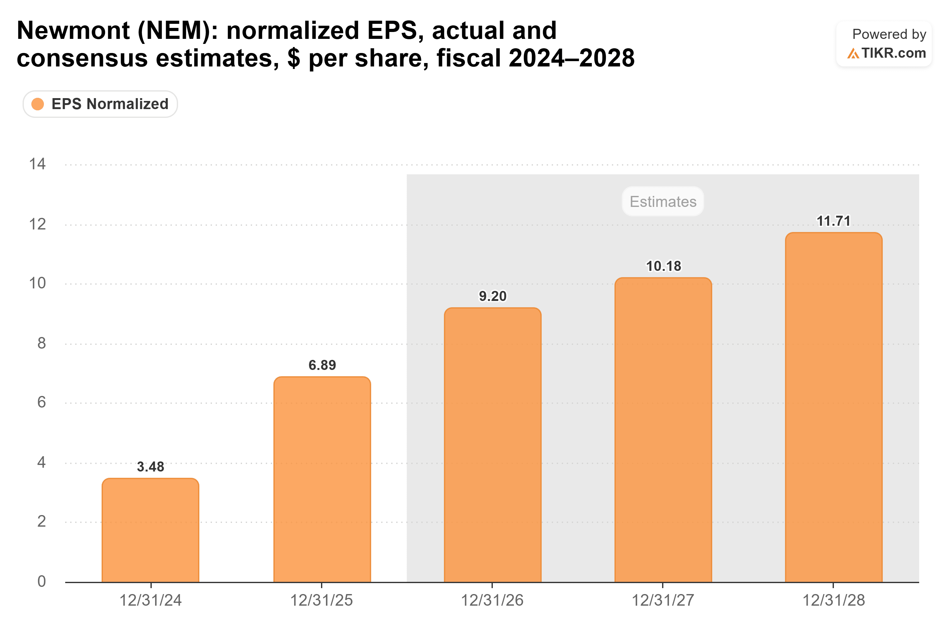 Bar chart from TIKR of Newmont's normalized EPS, actual and consensus estimates, $ per share, fiscal 2024–2028.