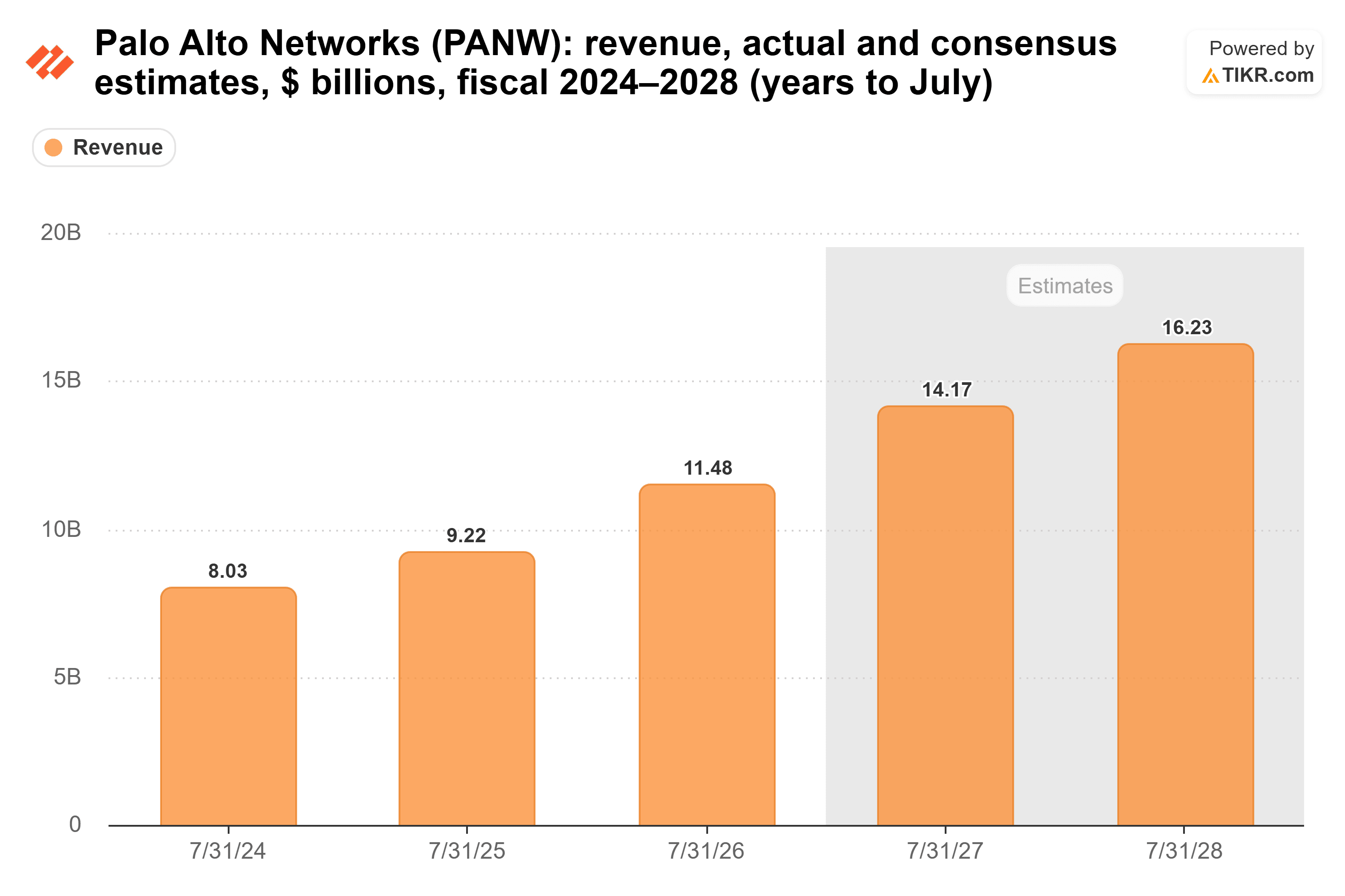 Bar chart from TIKR of Palo Alto Networks' revenue, actual and consensus estimates, $ billions, fiscal 2024–2028 (years to July).