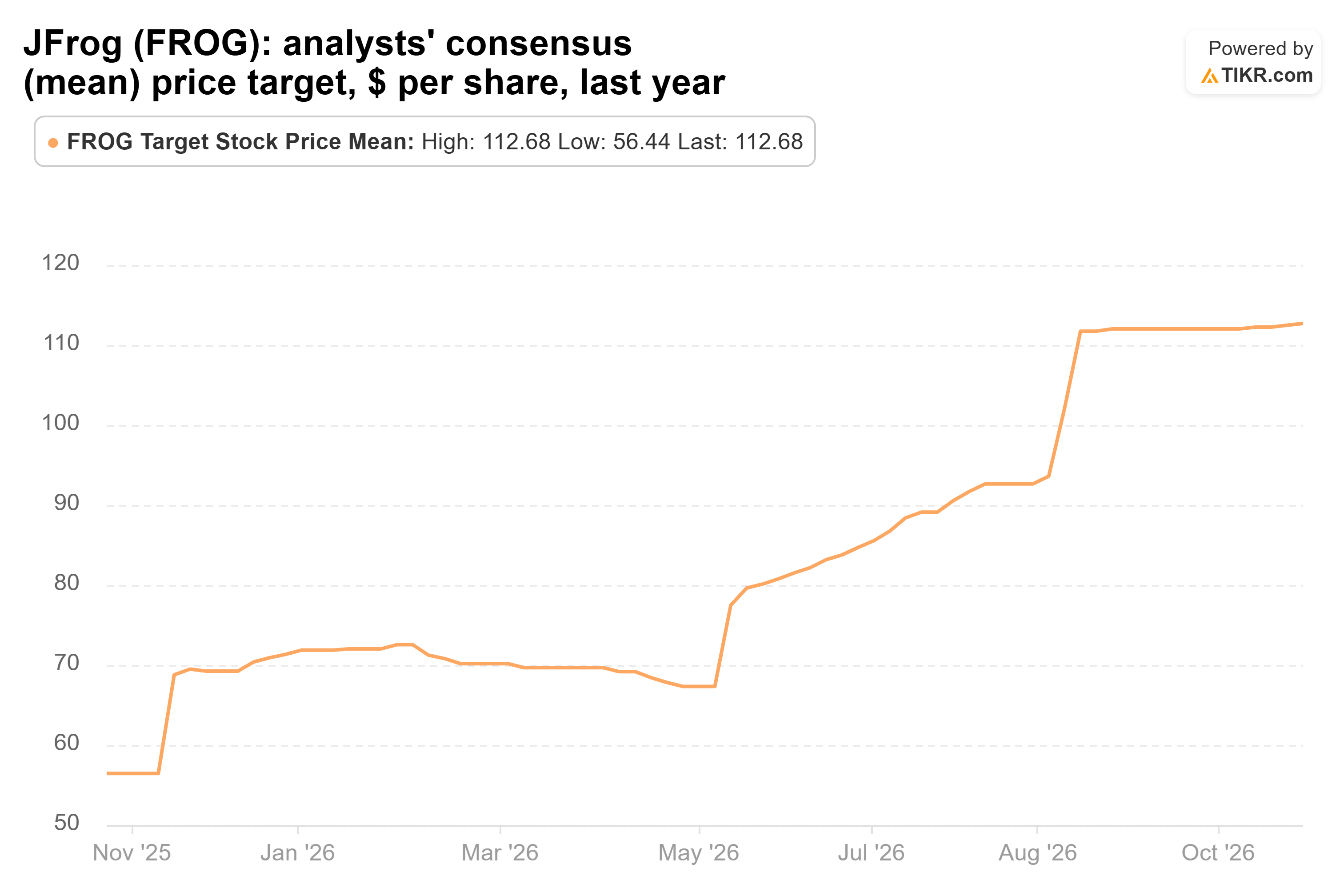 Line chart from TIKR of JFrog's analysts' consensus (mean) price target, $ per share, last year.