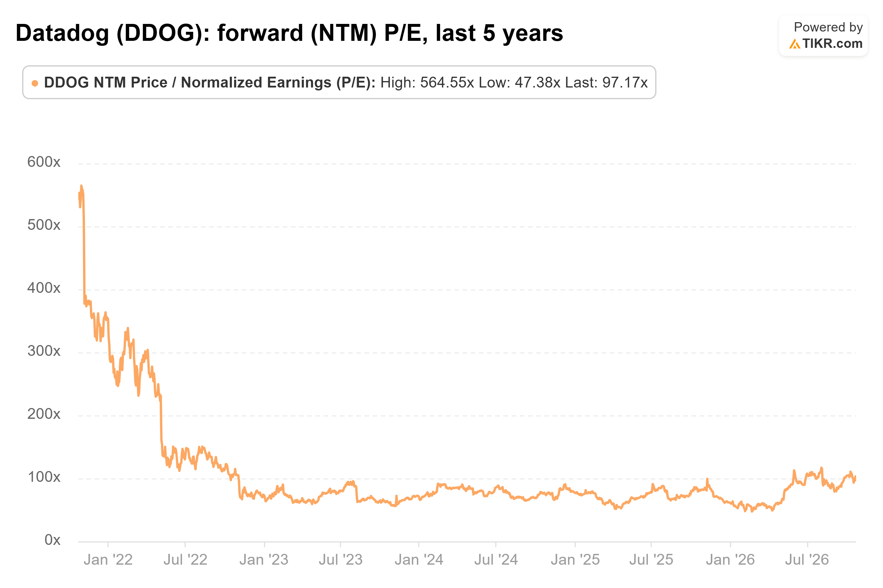 Line chart from TIKR of Datadog's forward (NTM) P/E, last 5 years.