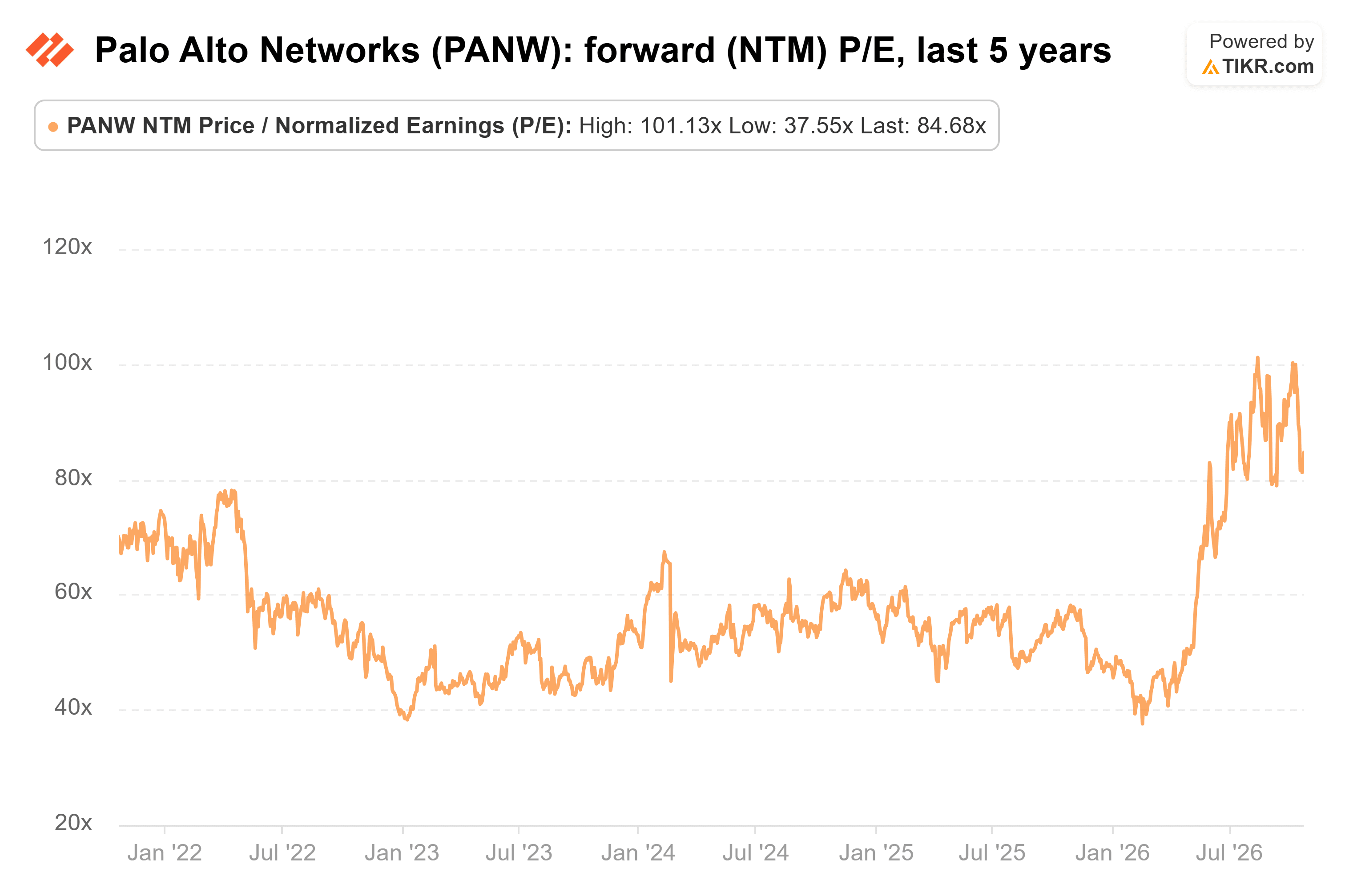 Line chart from TIKR of Palo Alto Networks' forward (NTM) P/E, last 5 years.