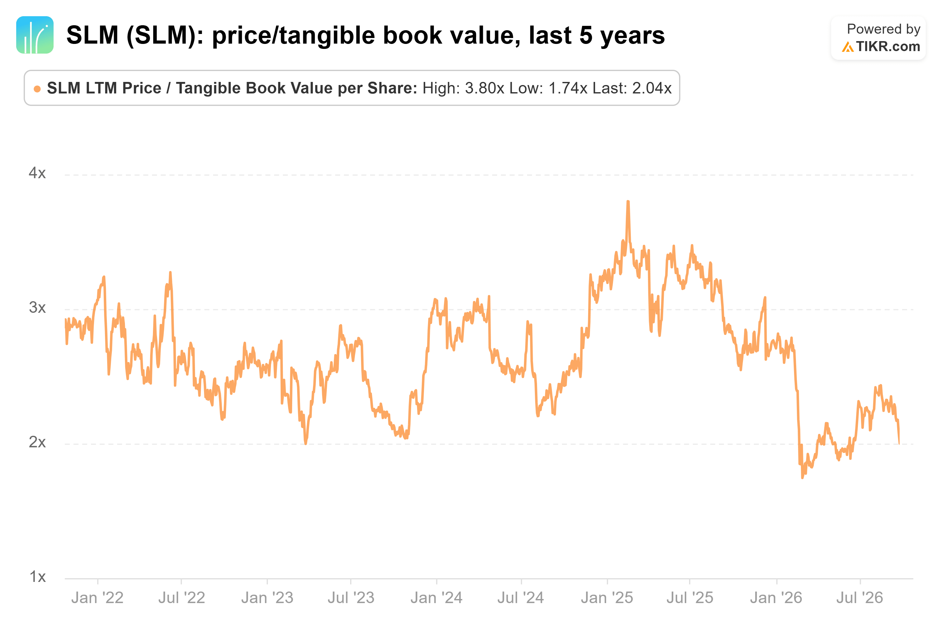 Line chart from TIKR of SLM's price/tangible book value, last 5 years.