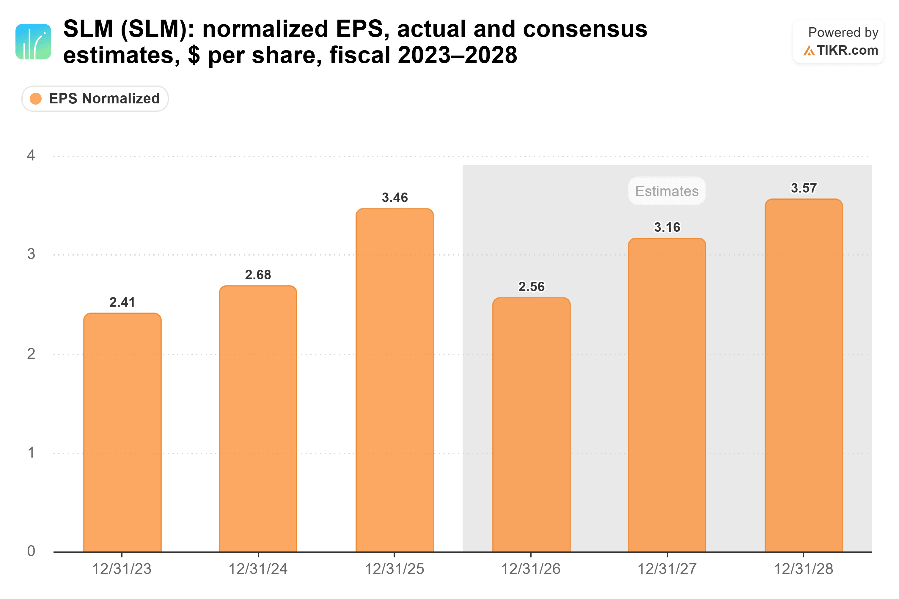 Bar chart from TIKR of SLM's normalized EPS, actual and consensus estimates, $ per share, fiscal 2023–2028.