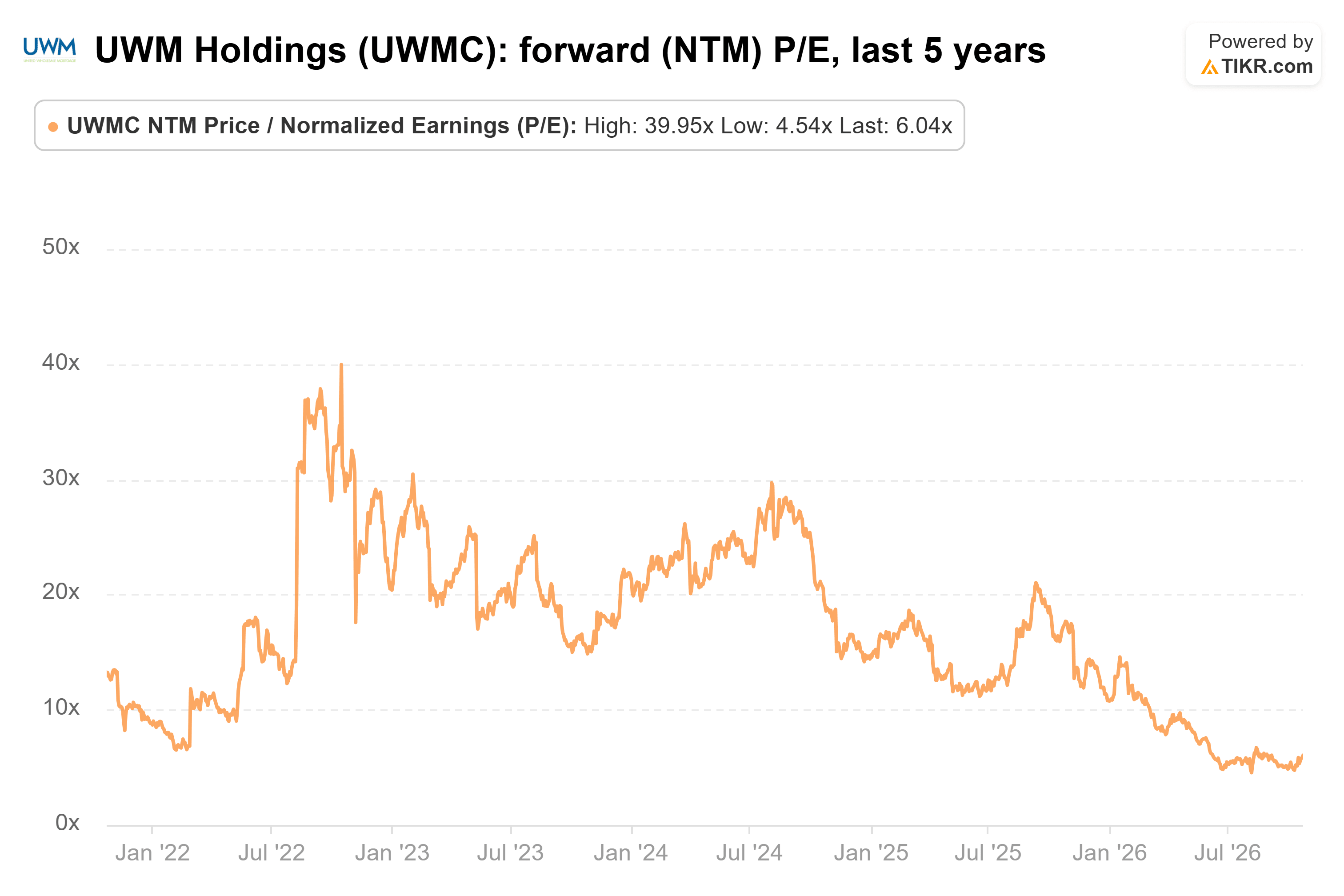 Line chart from TIKR of UWM Holdings' forward (NTM) P/E, last 5 years.