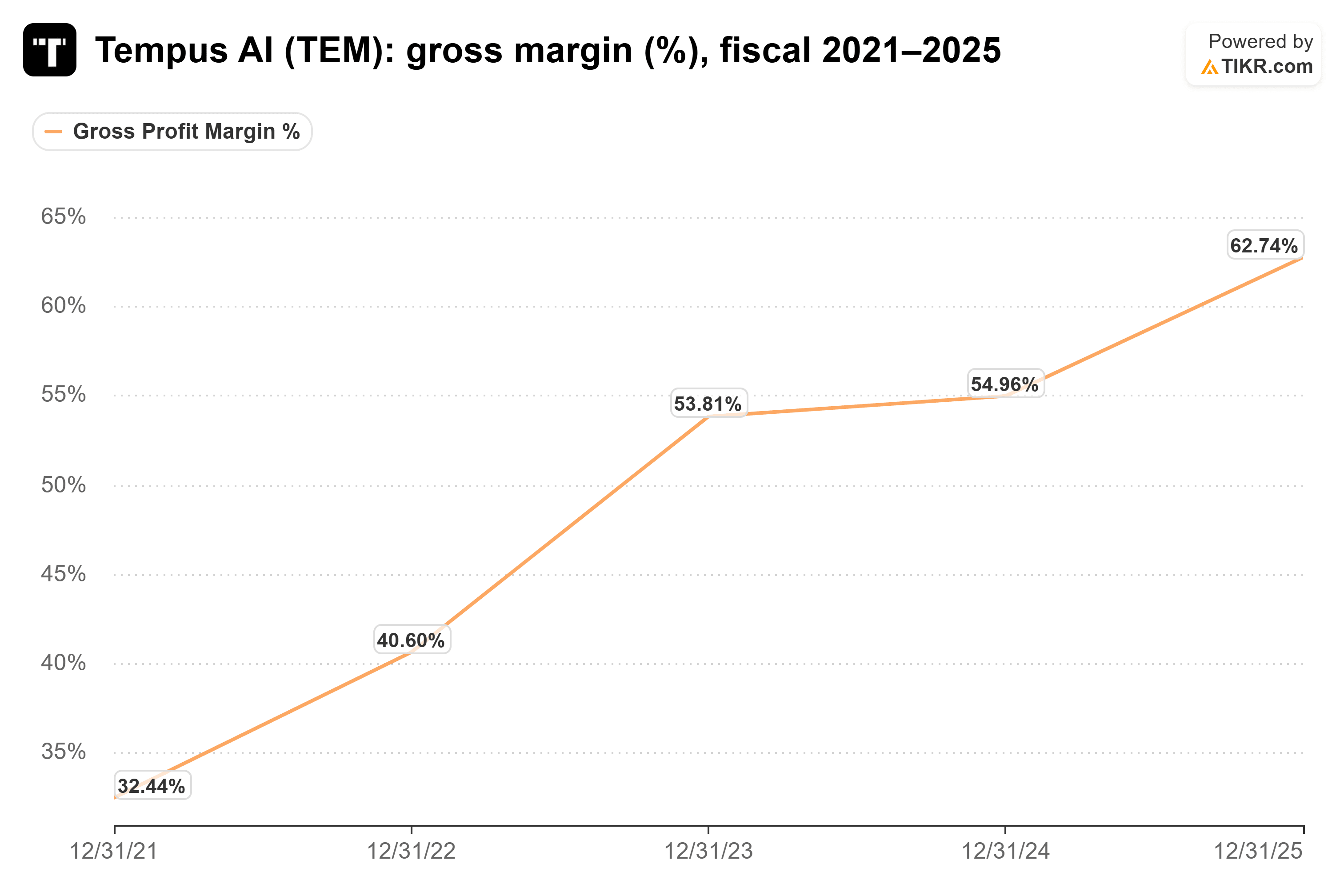 Line chart from TIKR of Tempus AI's gross margin (%), fiscal 2021–2025.