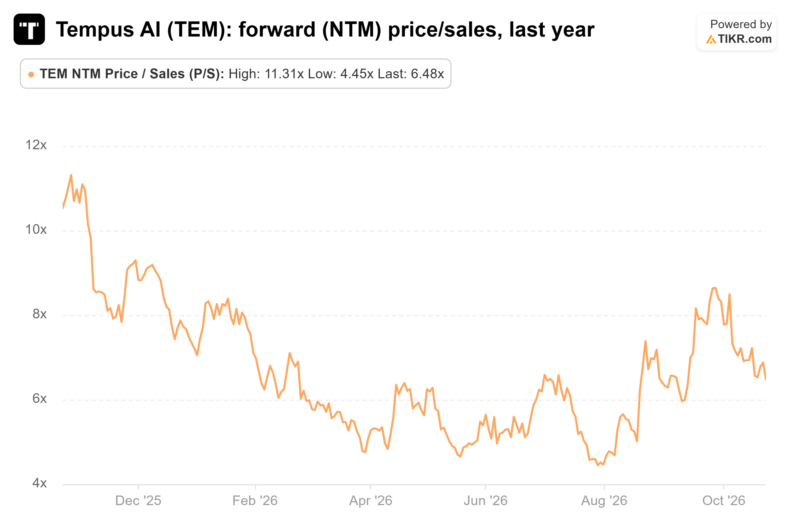 Line chart from TIKR of Tempus AI's forward (NTM) price/sales, last year.