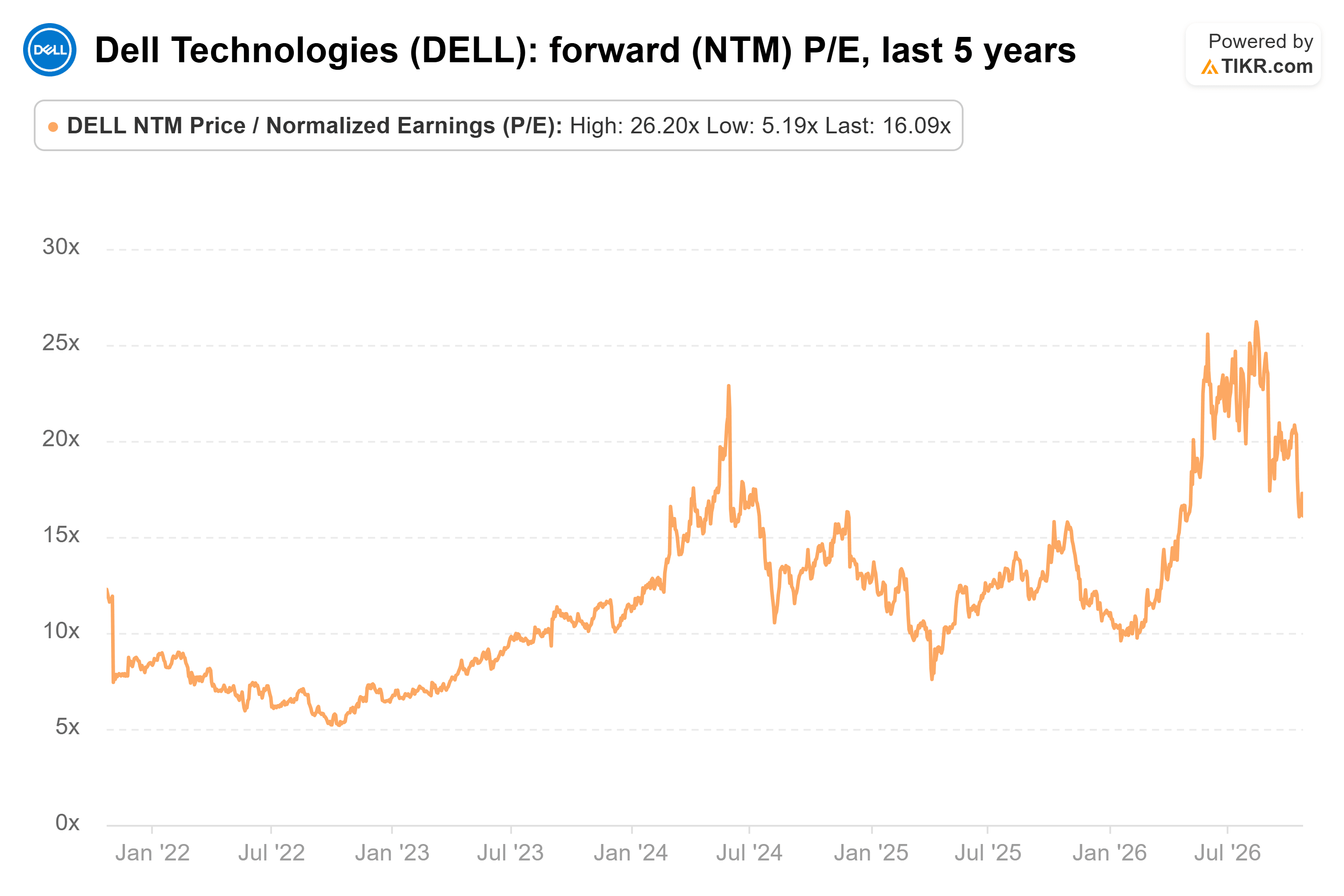 TIKRによるデル テクノロジーズの予想(NTM)PER、過去5年間の折れ線グラフ。