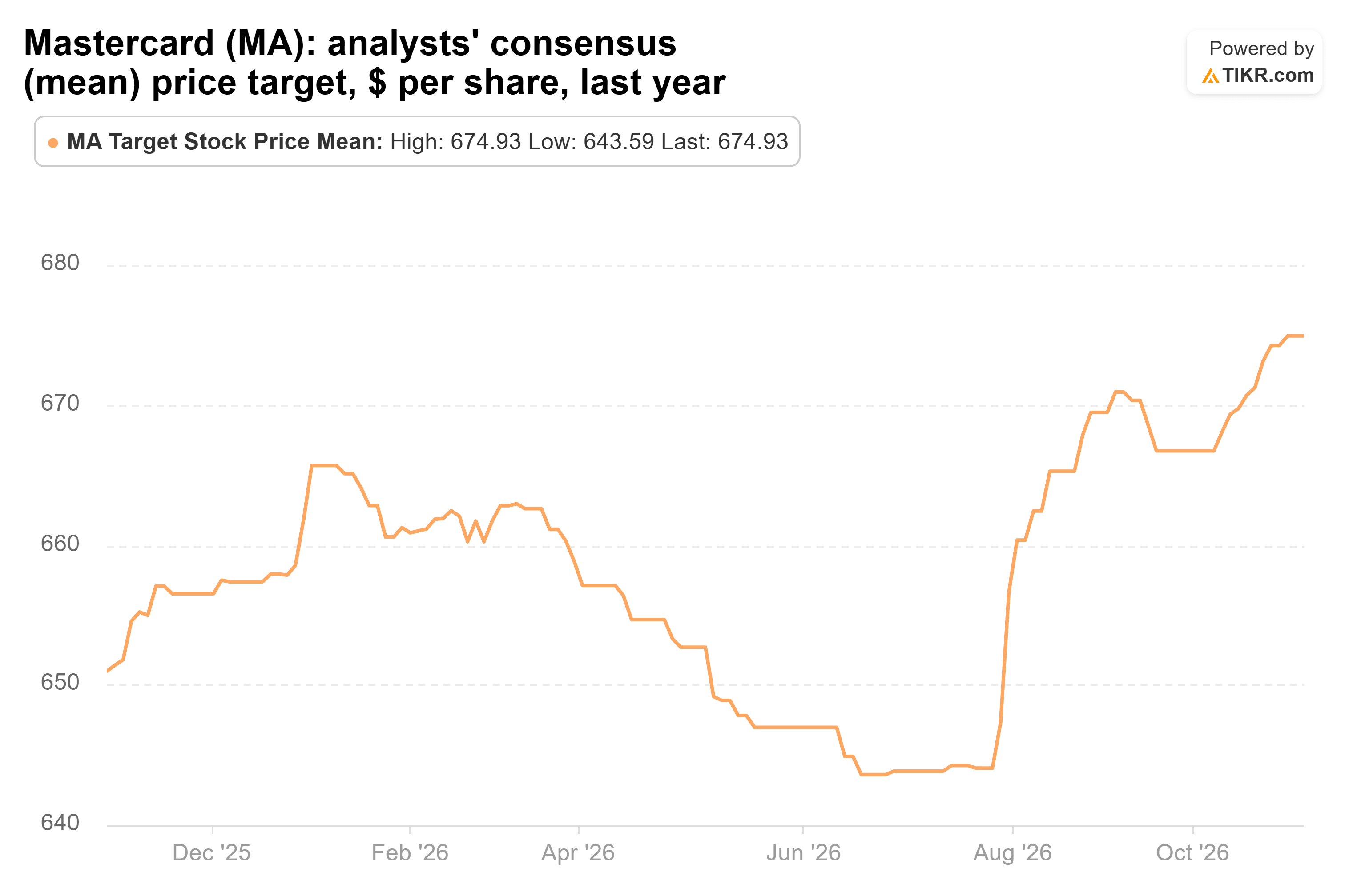 Line chart from TIKR of Mastercard's analysts' consensus (mean) price target, $ per share, last year.