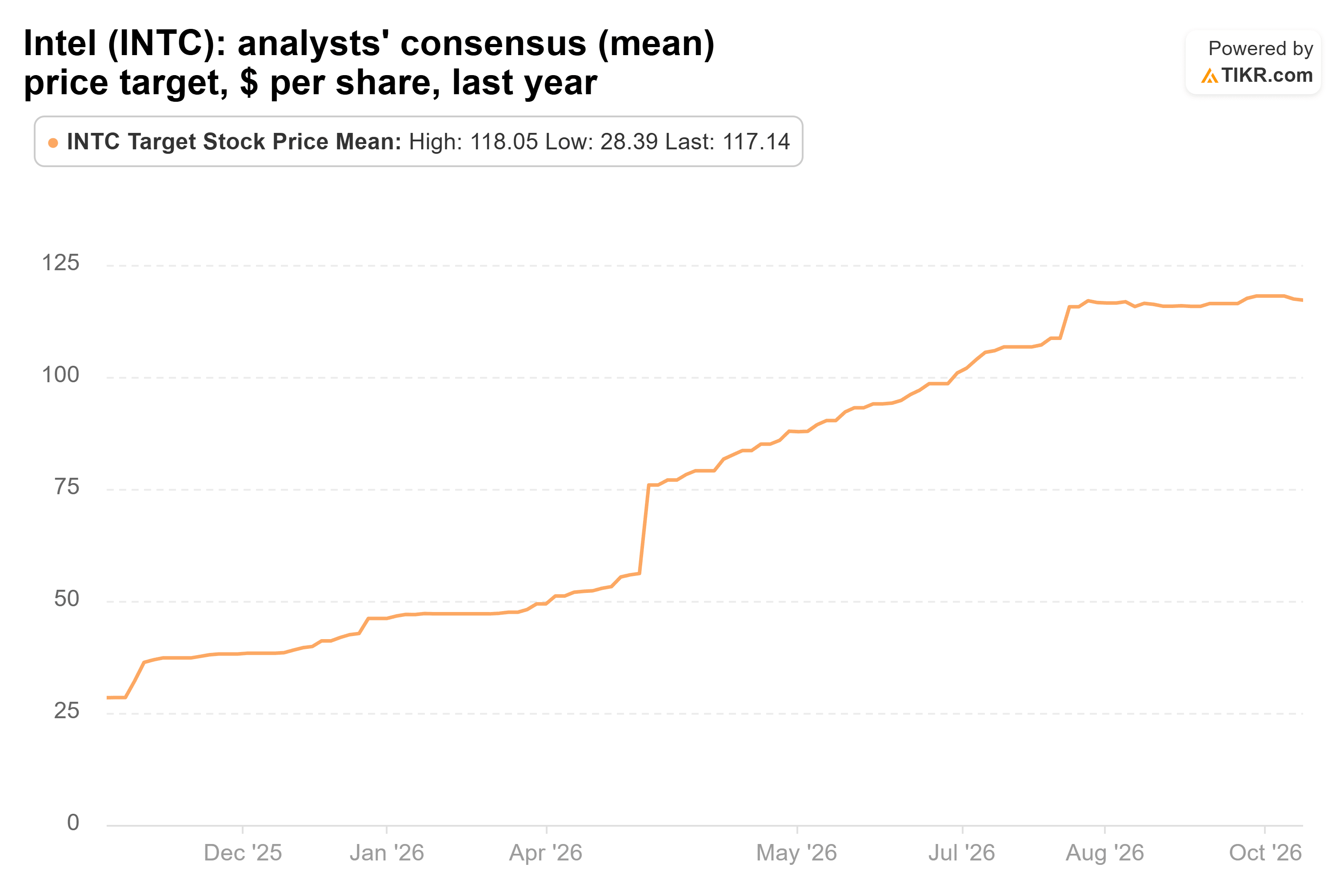 Line chart from TIKR of Intel's analysts' consensus (mean) price target, $ per share, last year.