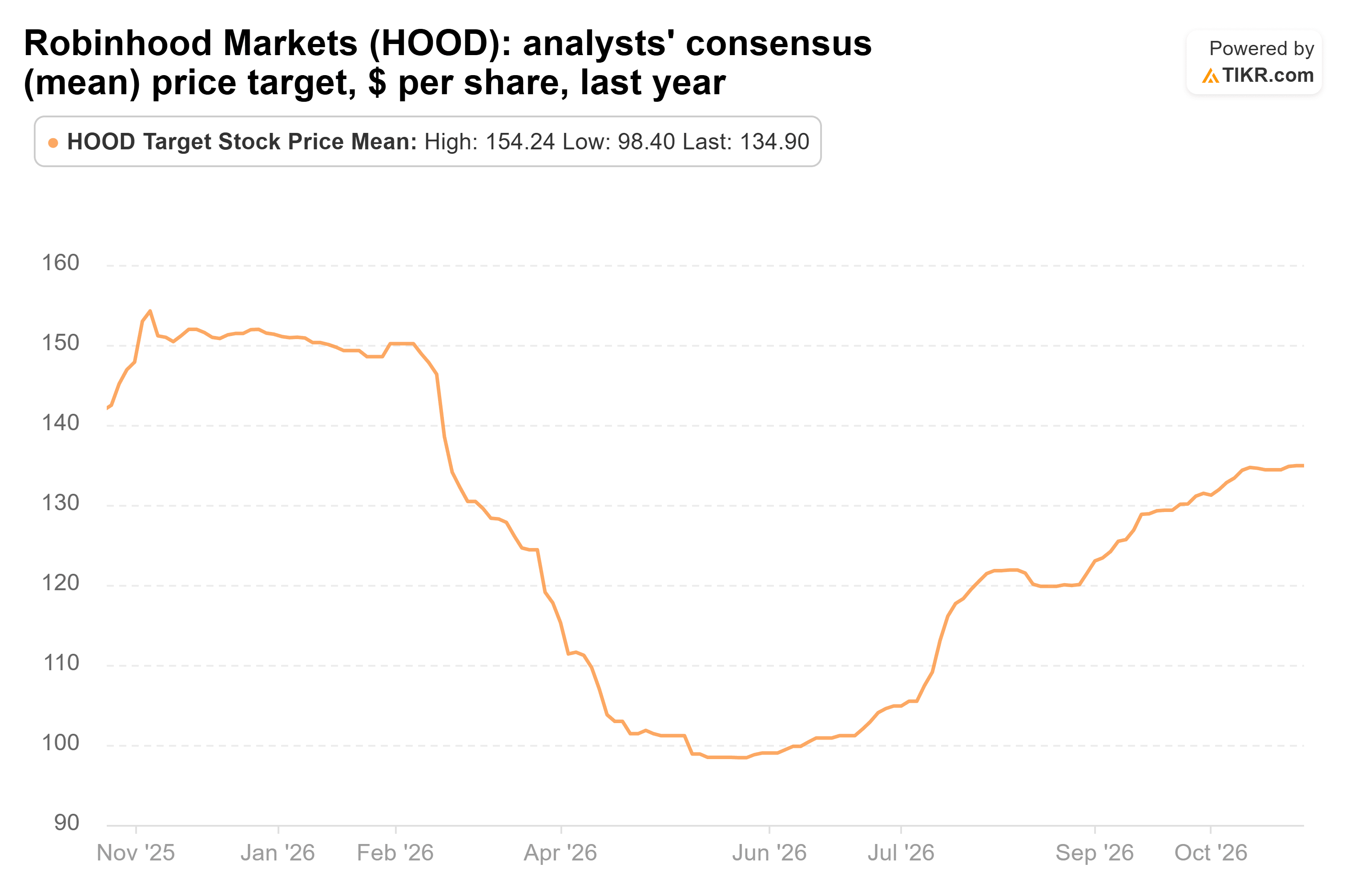 TIKRによるRobinhood Marketsのアナリストコンセンサス（平均）目標株価、1株当たりドル単位、過去1年の折れ線グラフ。