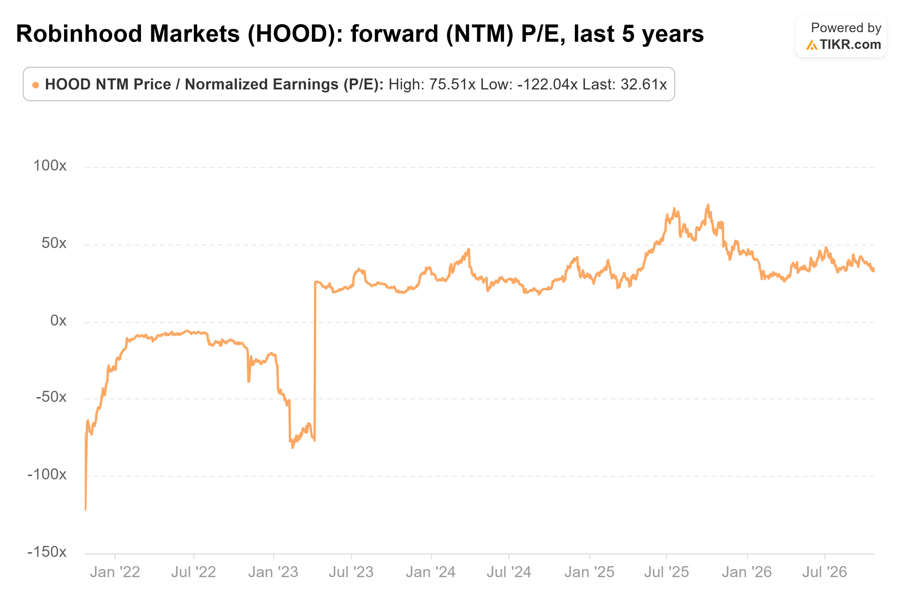 TIKRによるRobinhood Marketsの予想(NTM)PER、過去5年の折れ線グラフ。