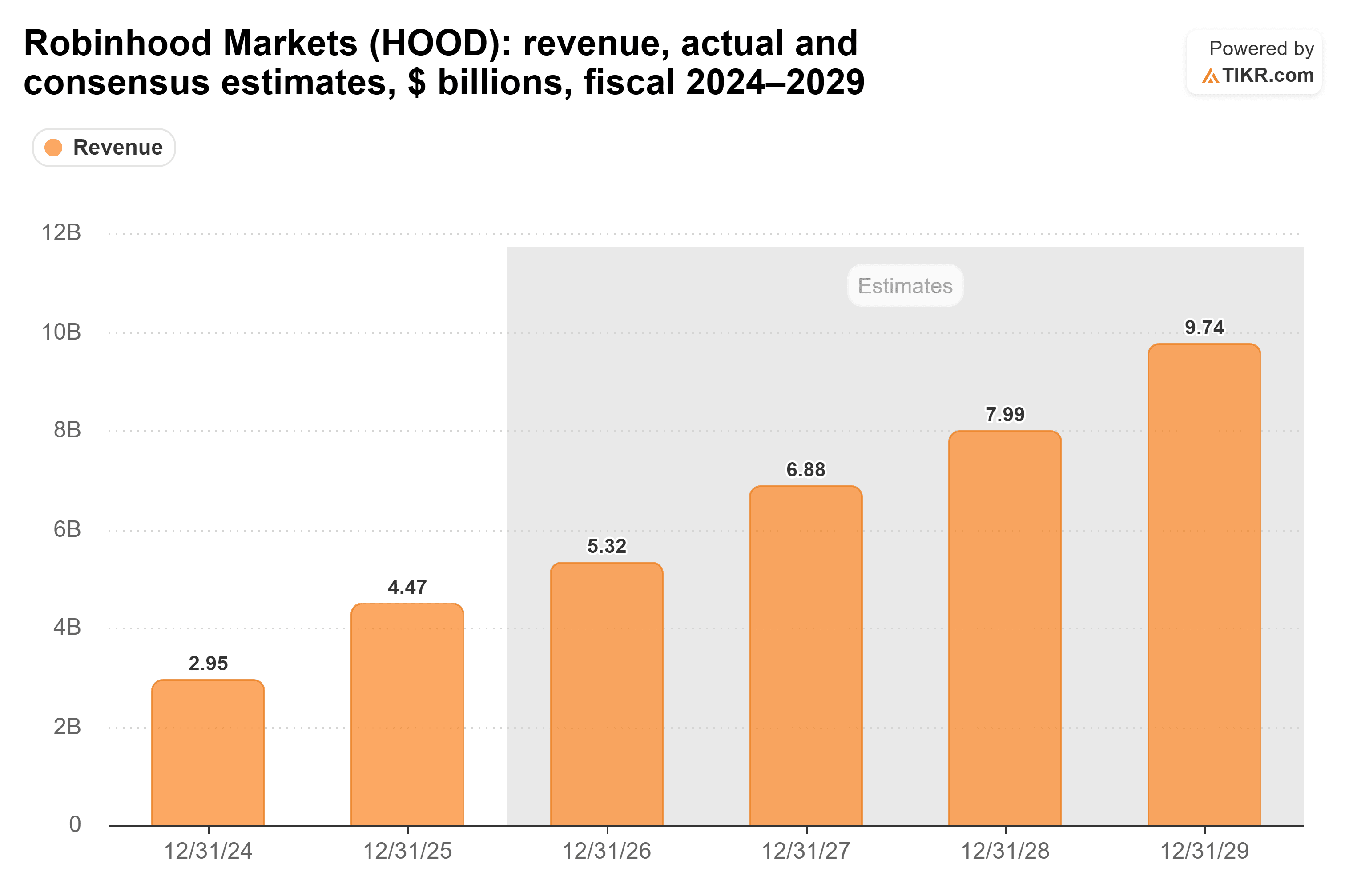TIKRによるRobinhood Marketsの収益（実績とコンセンサス予想）、10億ドル単位、2024会計年度～2029会計年度の棒グラフ。
