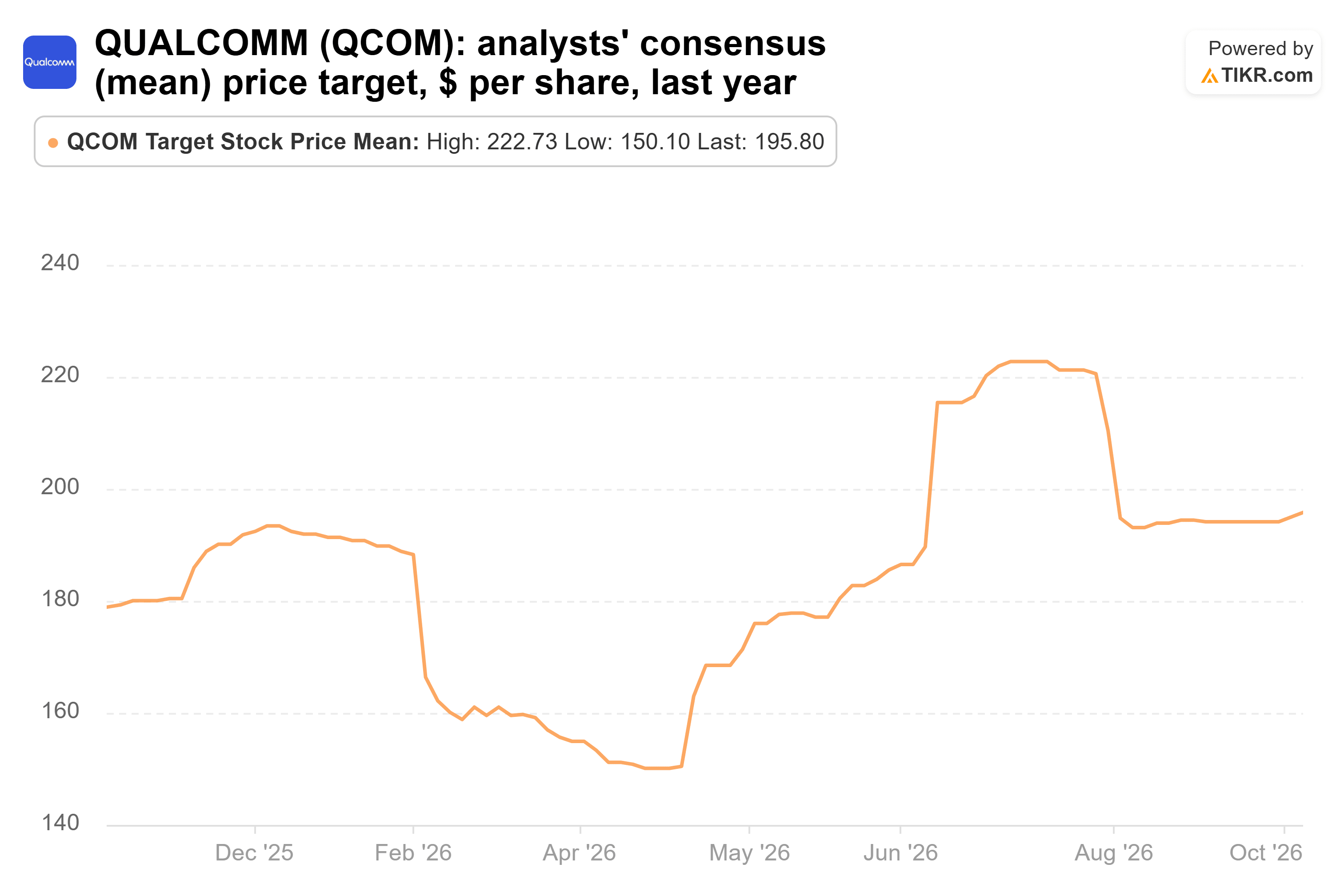Qualcomm stock