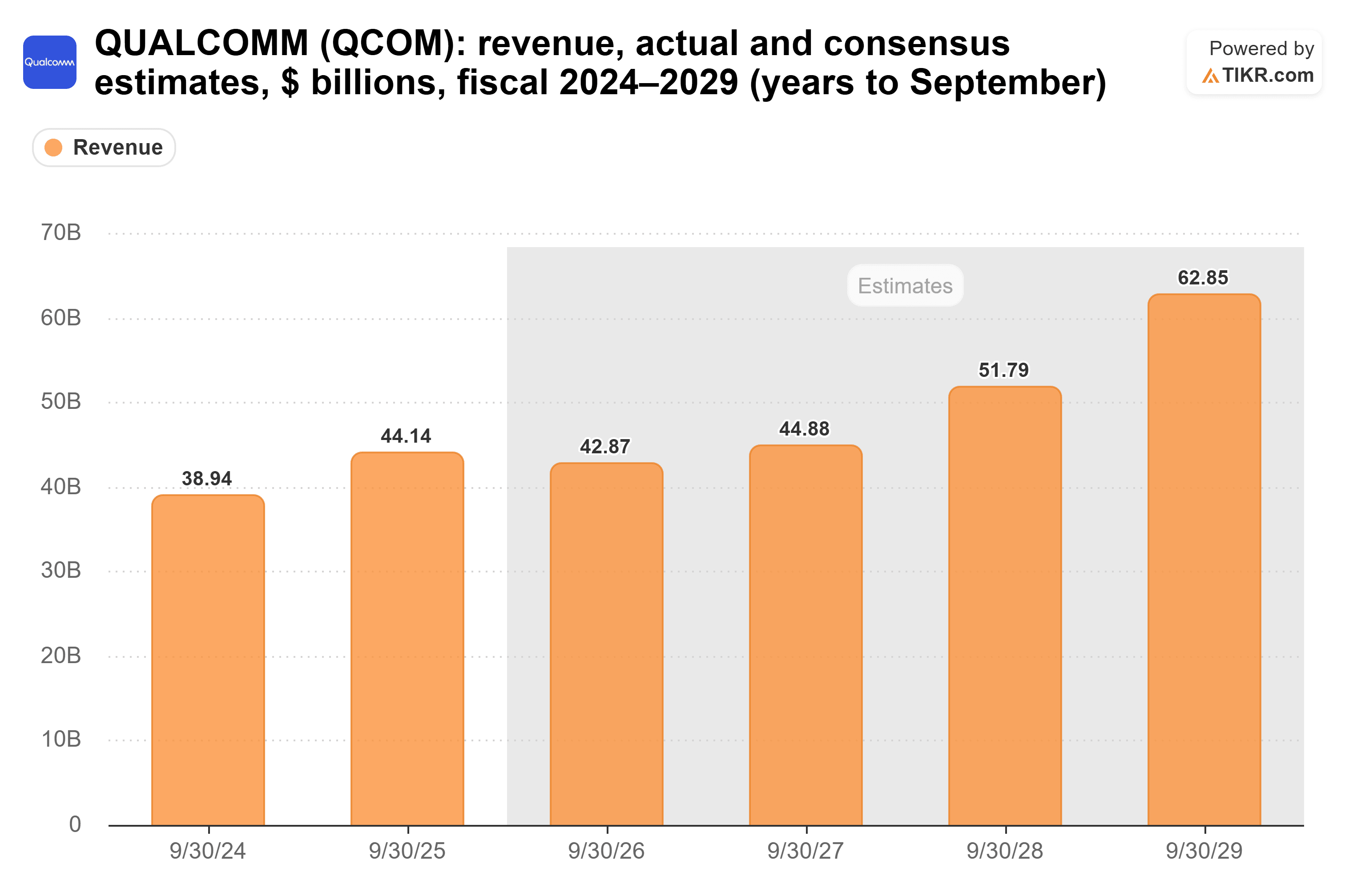 Qualcomm stock