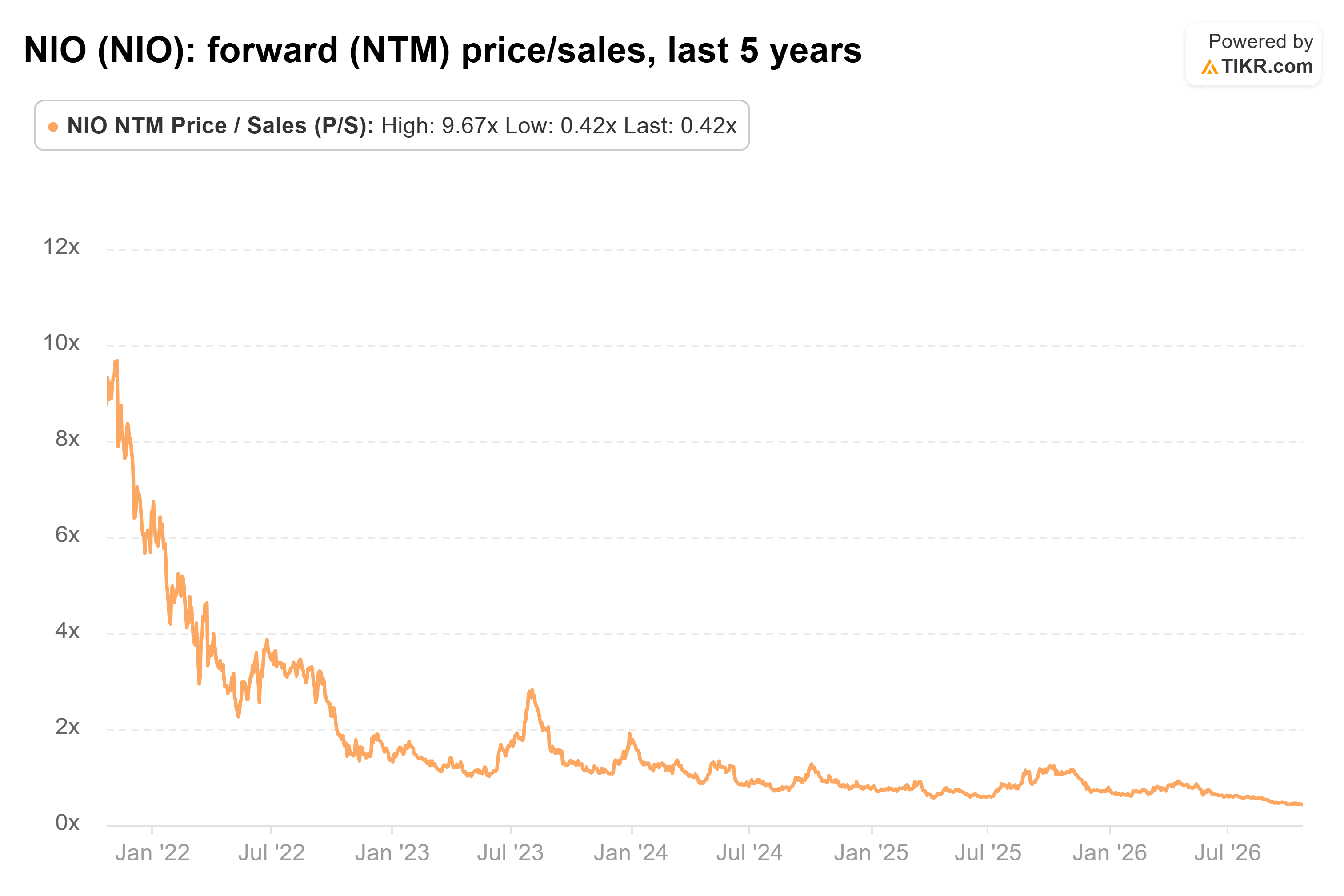 Line chart from TIKR of NIO's forward (NTM) price/sales, last 5 years.