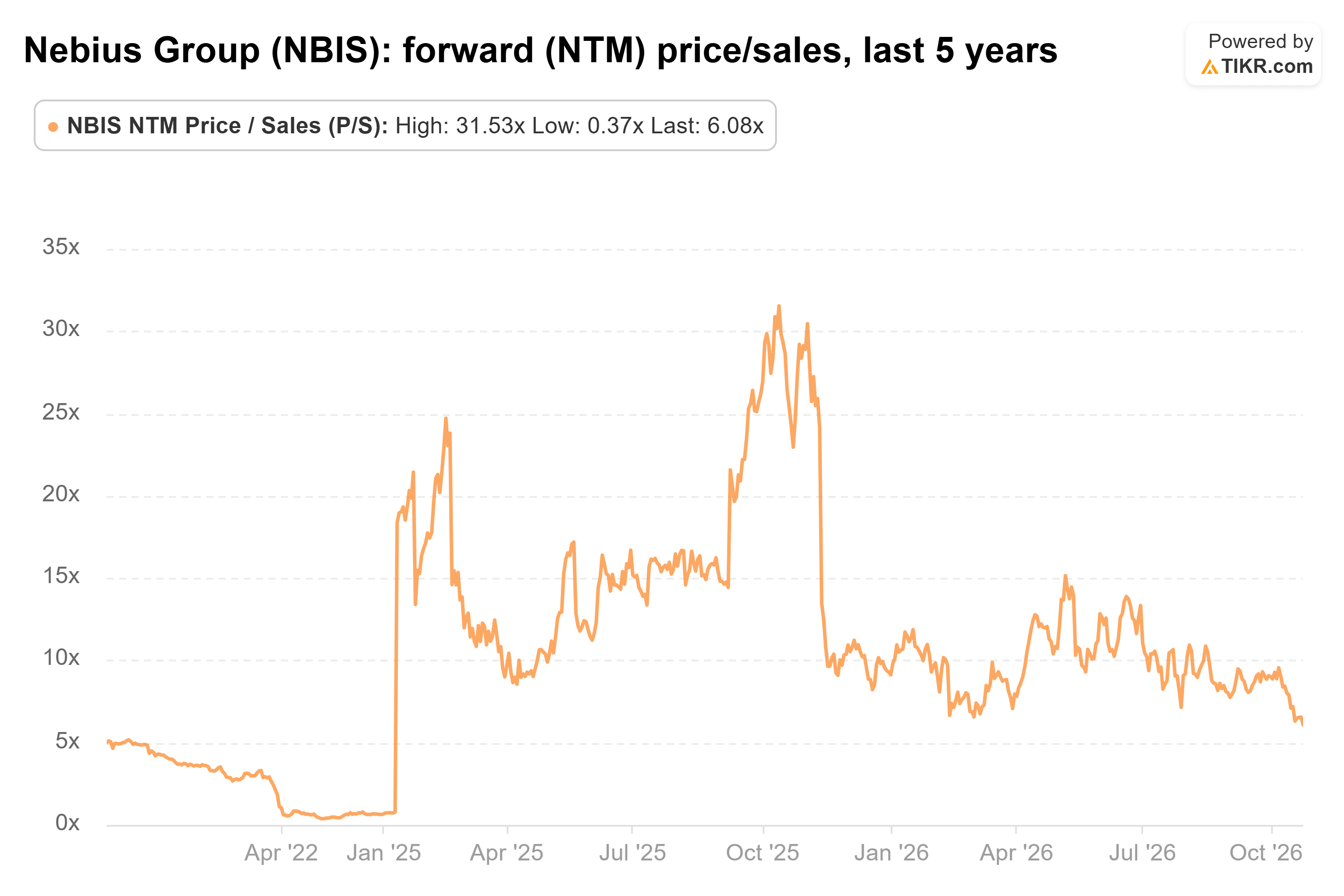 Line chart from TIKR of Nebius Group's forward (NTM) price/sales, last 5 years.