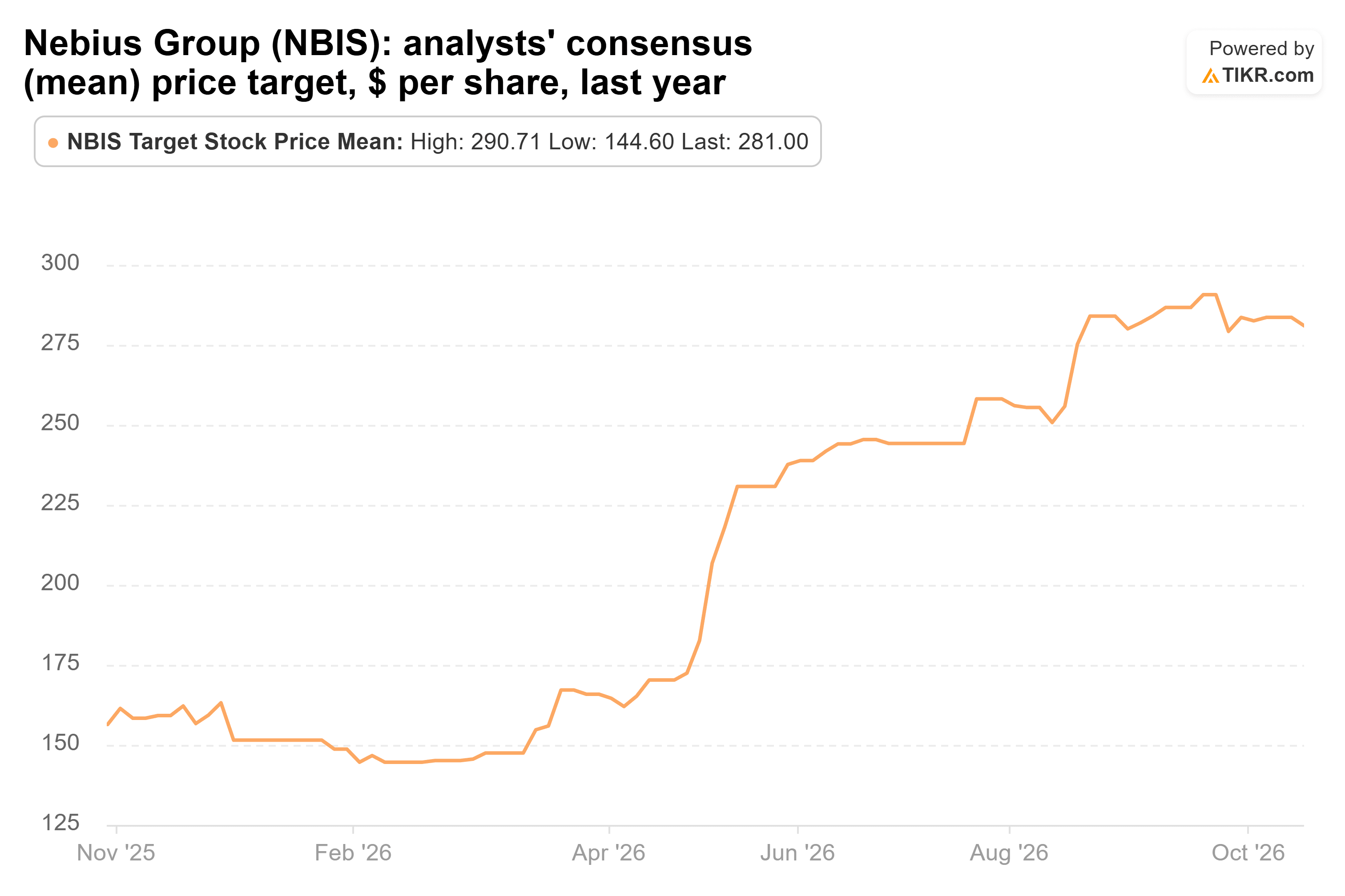 Line chart from TIKR of Nebius Group's analysts' consensus (mean) price target, $ per share, last year.