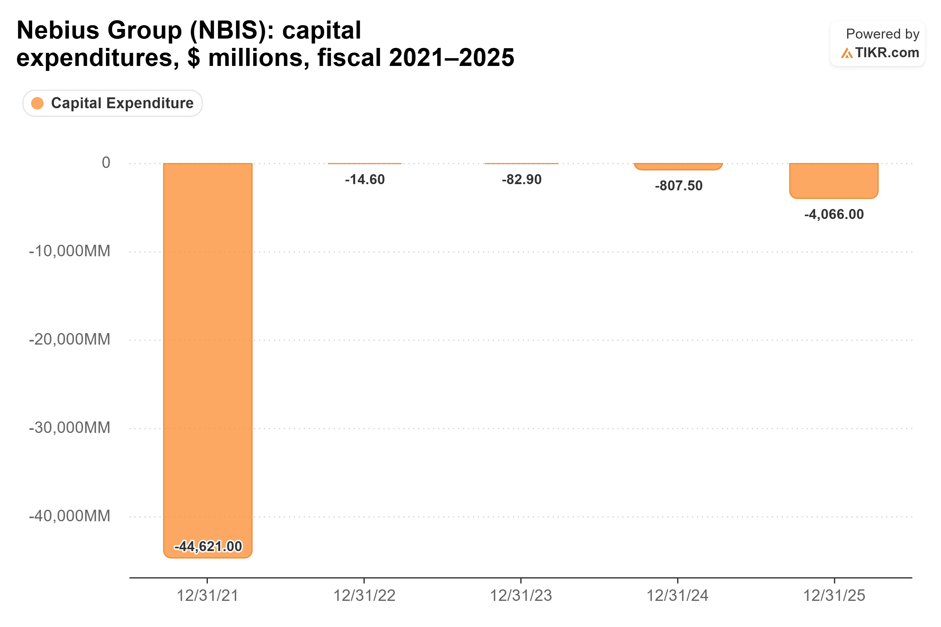 Bar chart from TIKR of Nebius Group's capital expenditures, $ millions, fiscal 2021–2025.