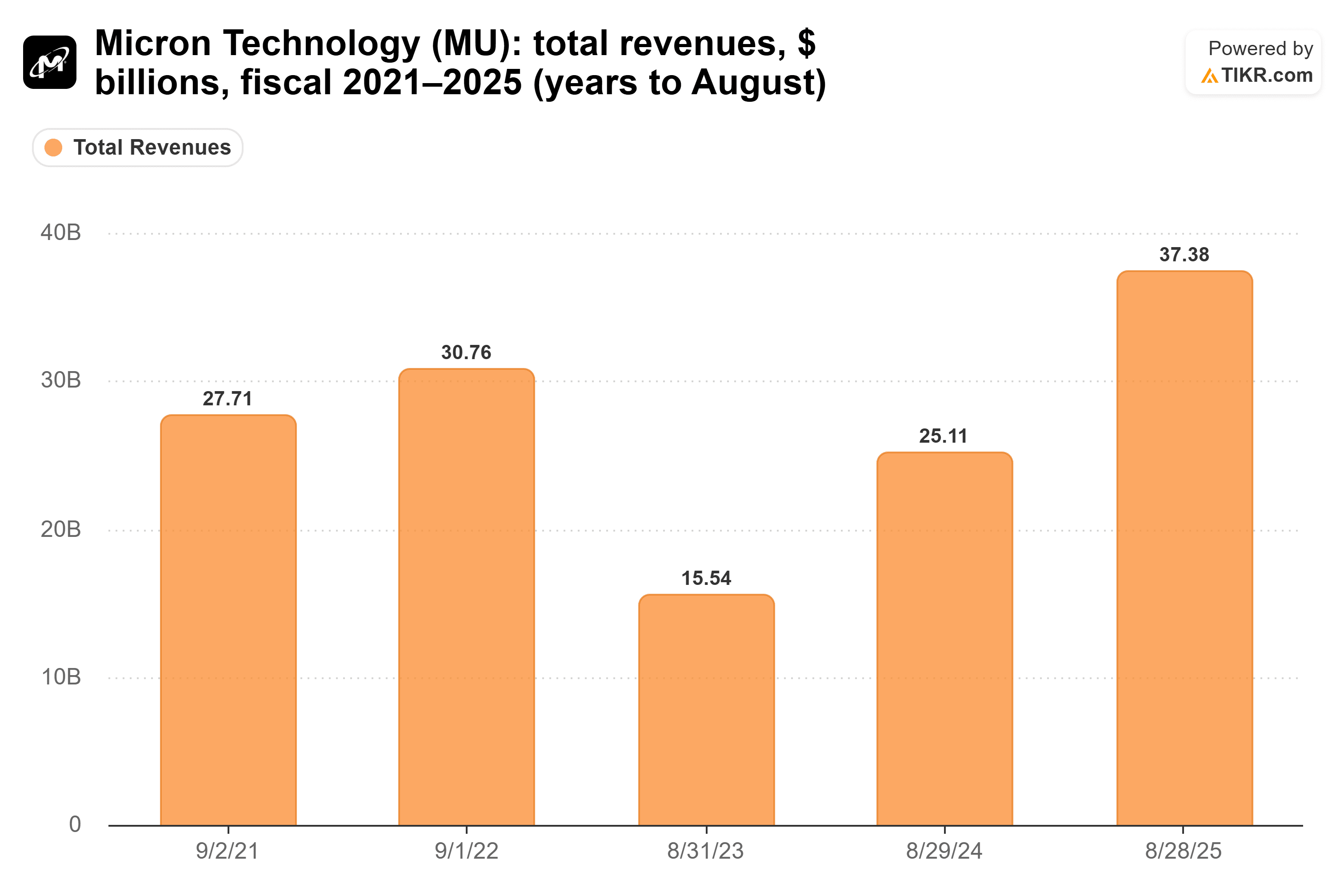 Bar chart from TIKR of Micron Technology's total revenues, $ billions, fiscal 2021–2025 (years to August).