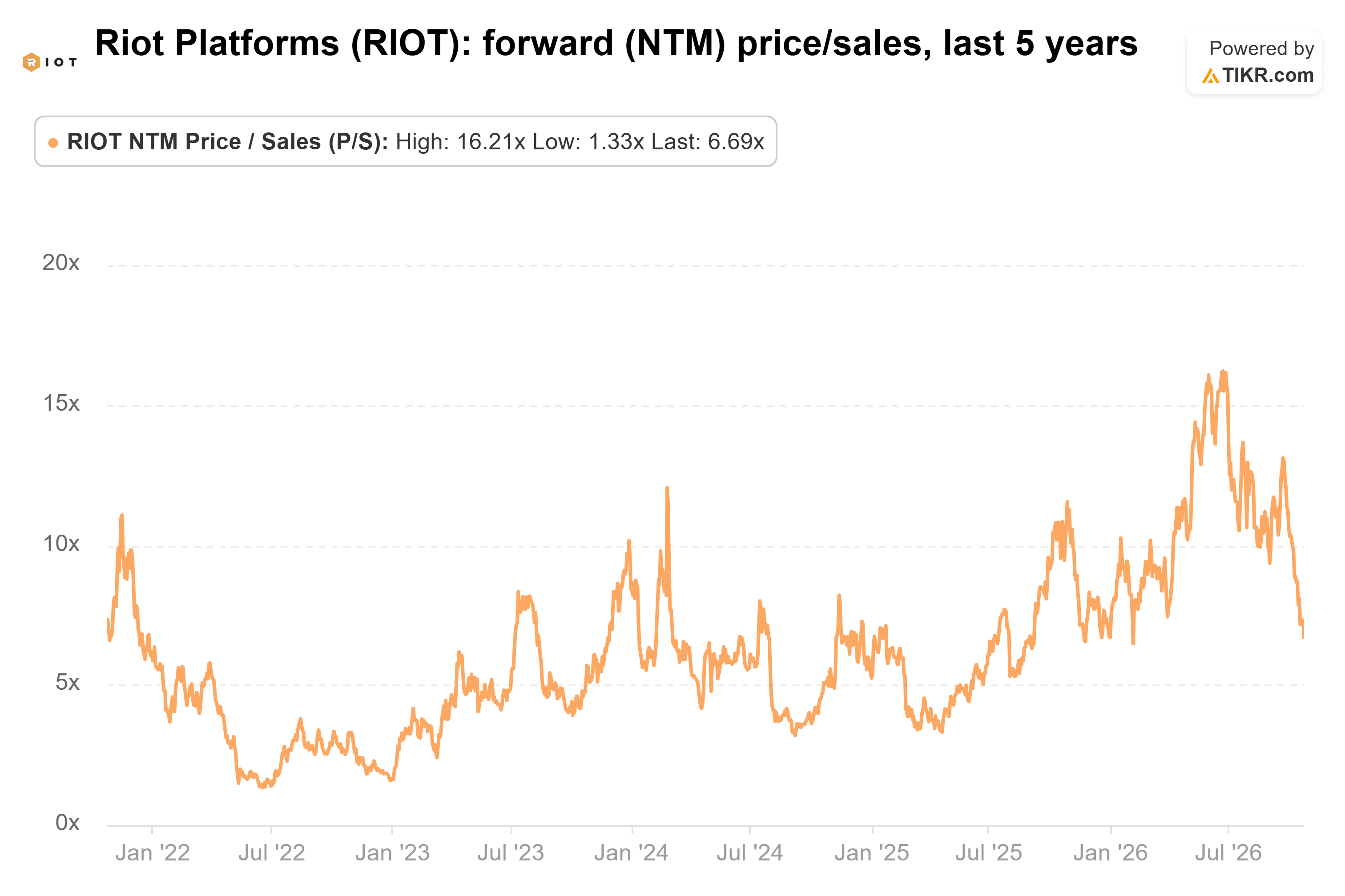 Riot Platforms stock